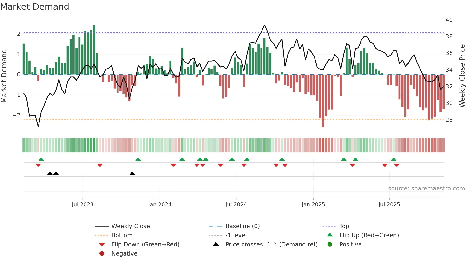 AMH weekly Market Demand chart