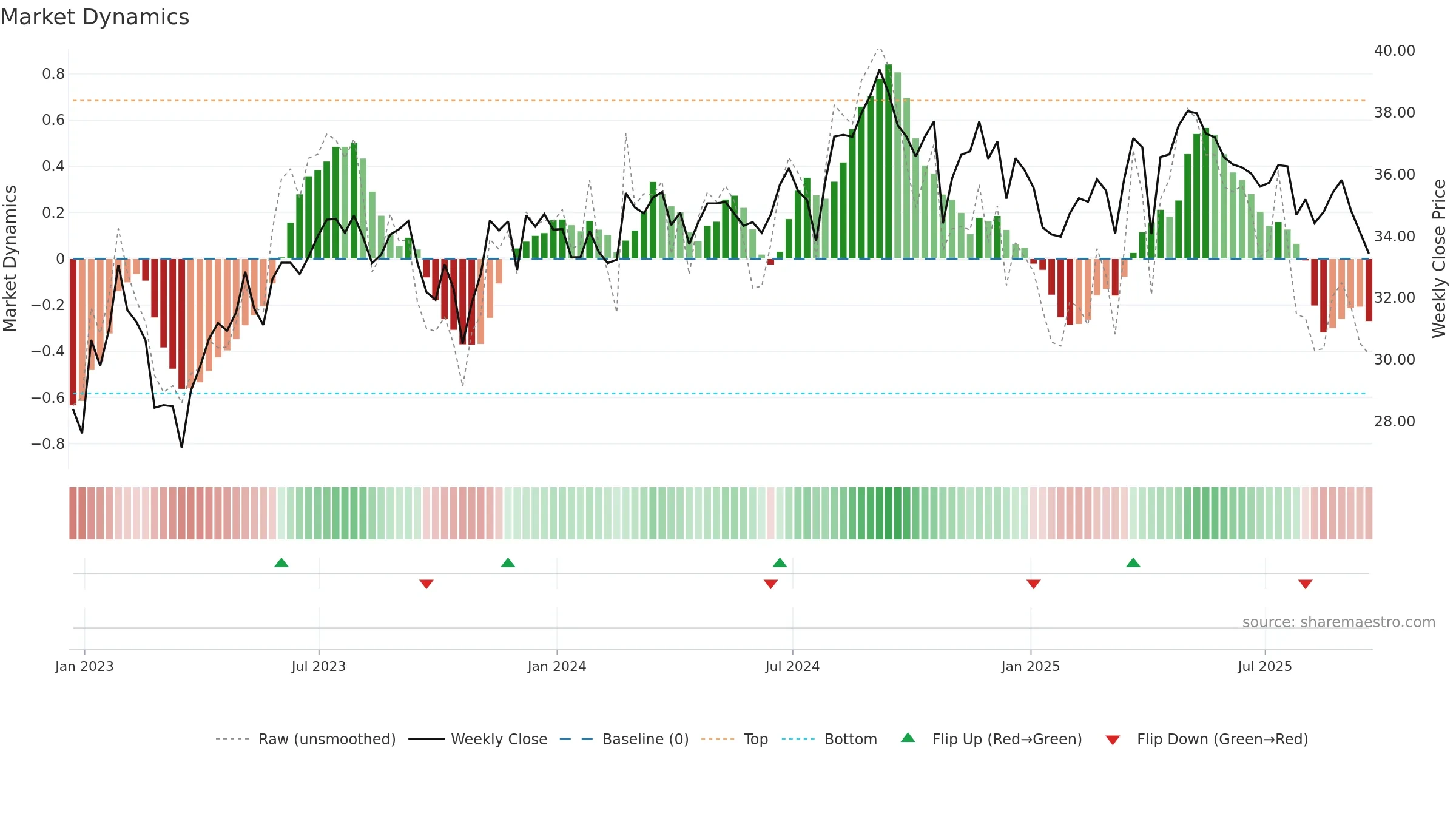 AMH weekly Market Dynamics chart, closing 2025-09-19.