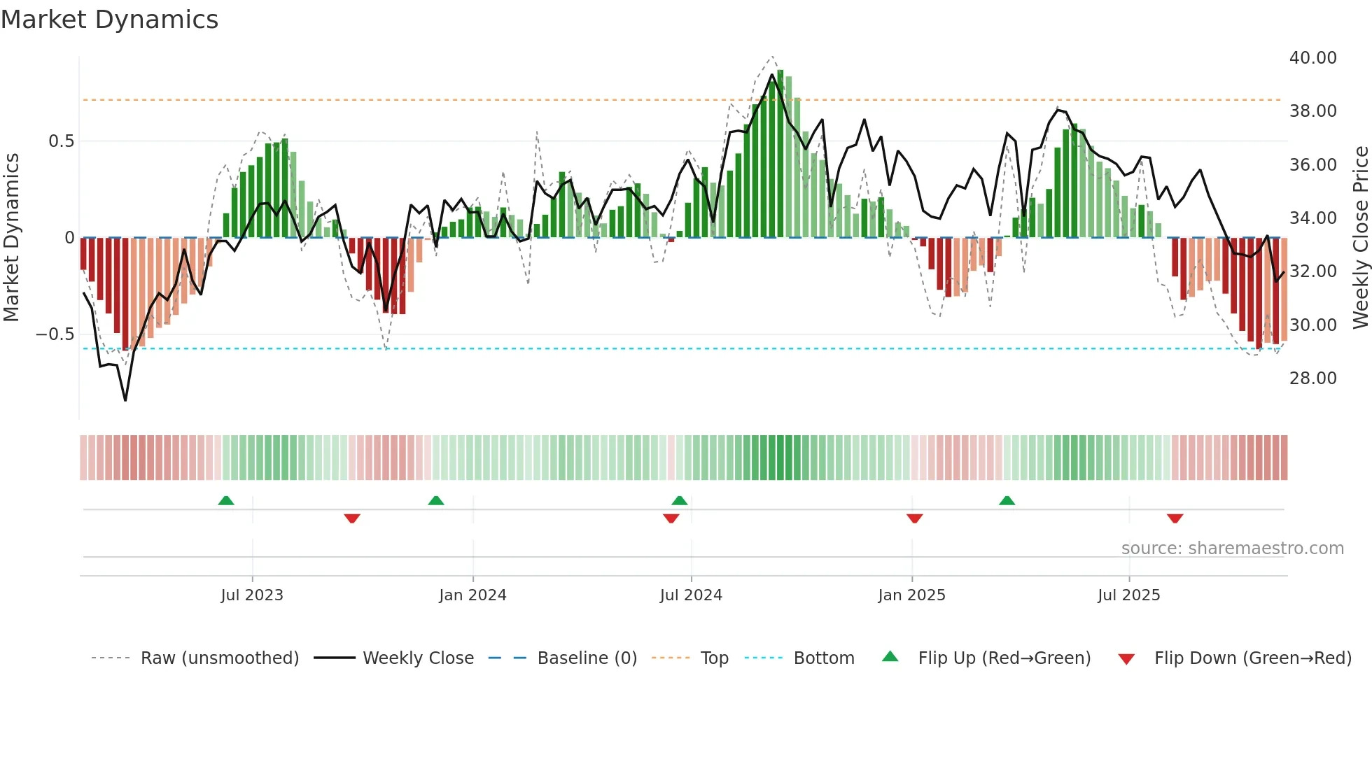 AMH weekly Market Dynamics chart