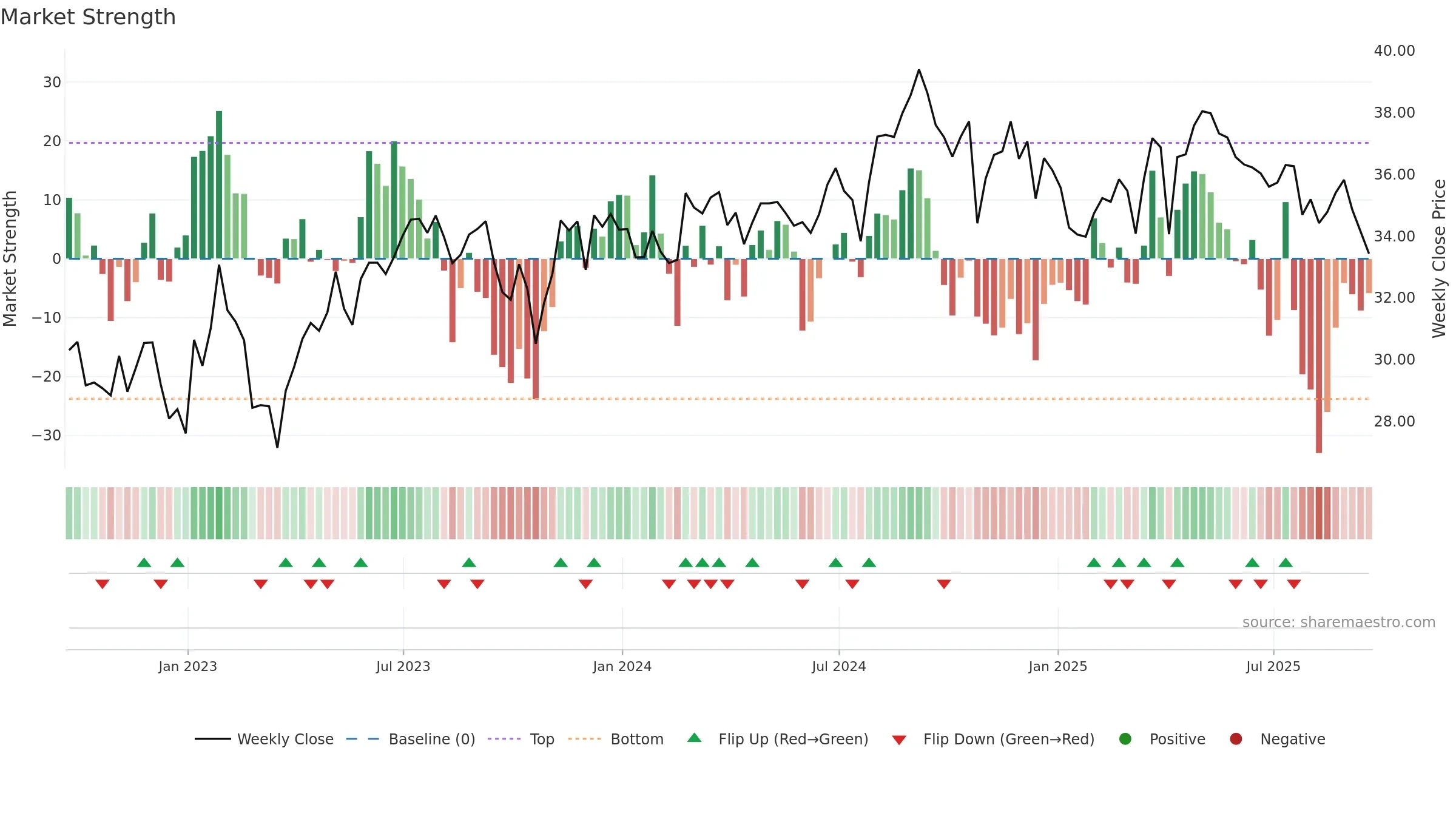 AMH weekly Market Strength chart, closing 2025-09-19.