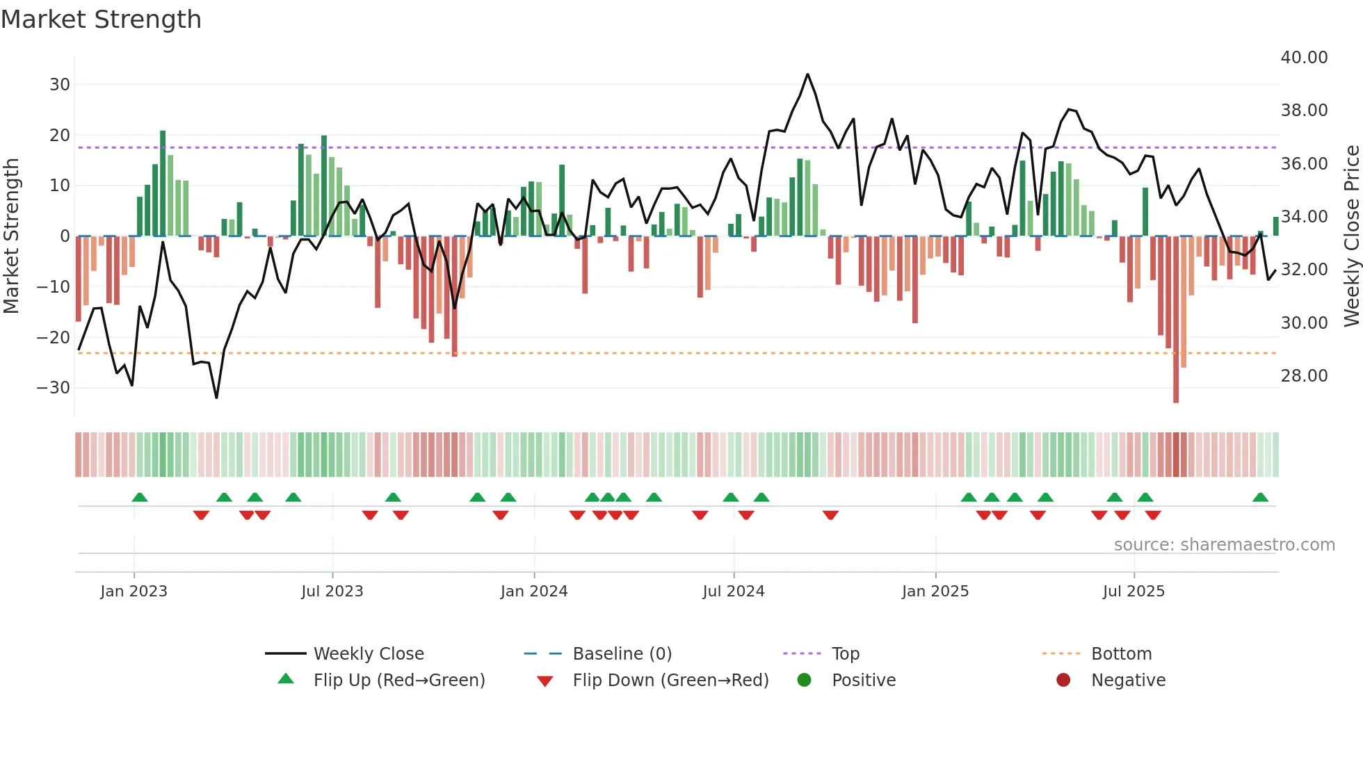 AMH weekly Market Strength chart