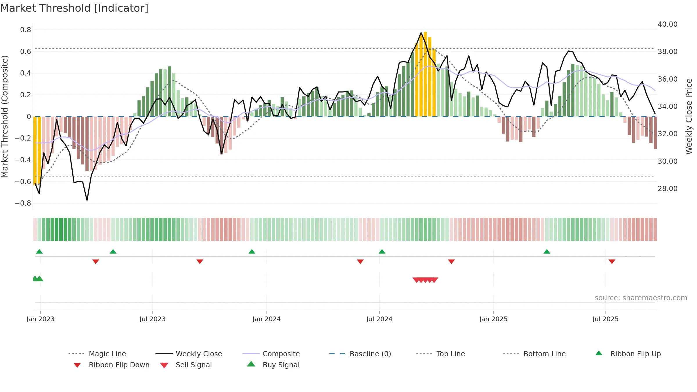 AMH weekly Market Threshold chart, closing 2025-09-19.