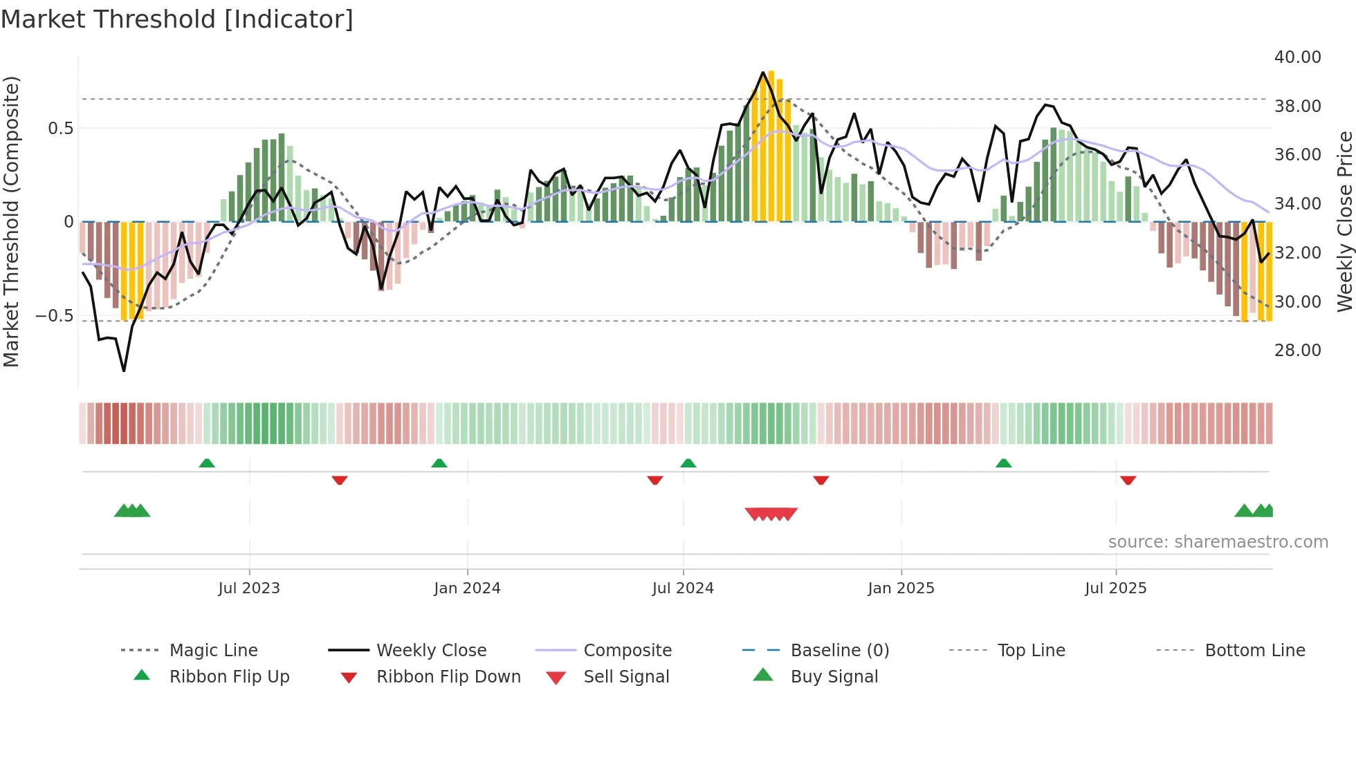 AMH weekly Market Threshold chart