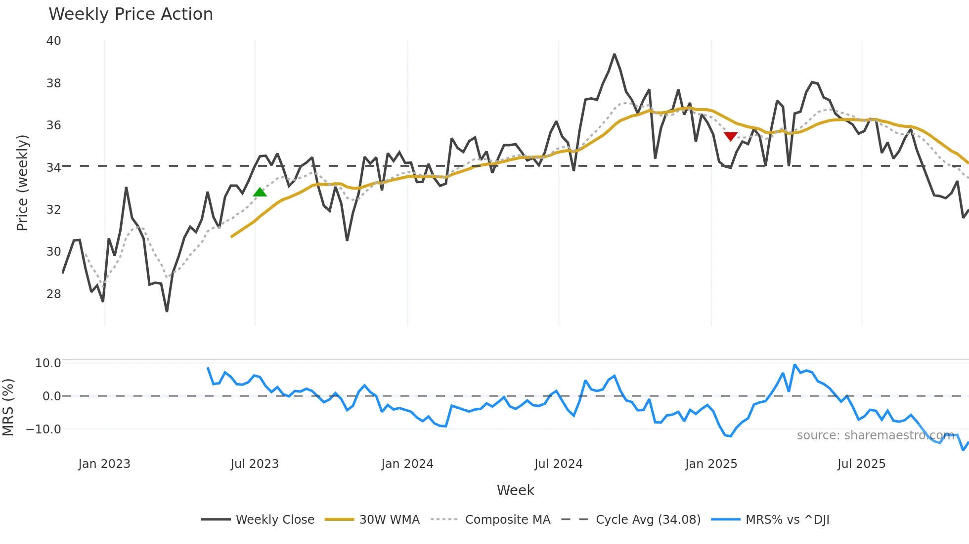 AMH weekly Price Action chart, closing 2025-11-07
