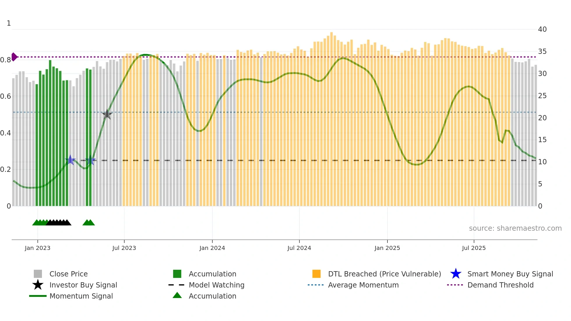 AMH weekly Smart Money chart