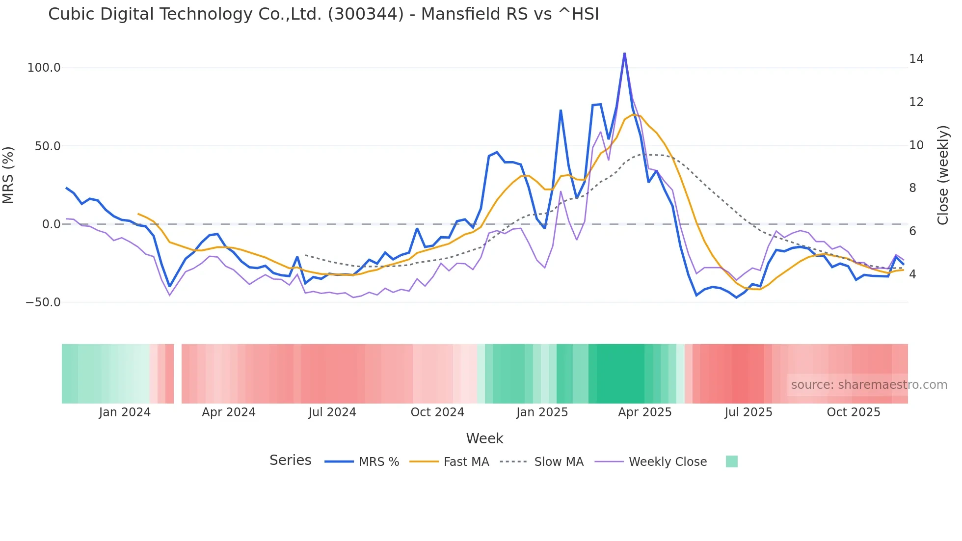 300344 Mansfield Relative Strength chart