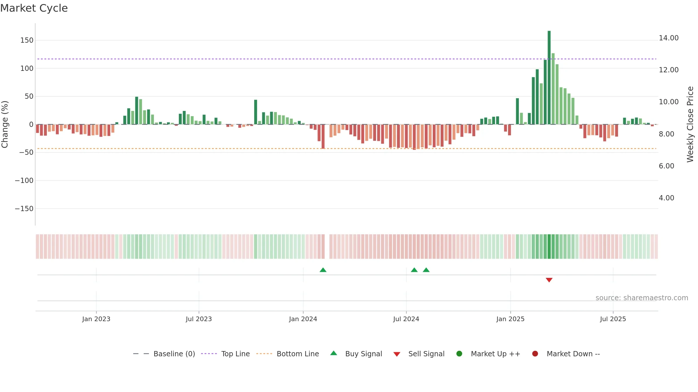 300344 weekly Market Cycle chart, closing 2025-09-15.