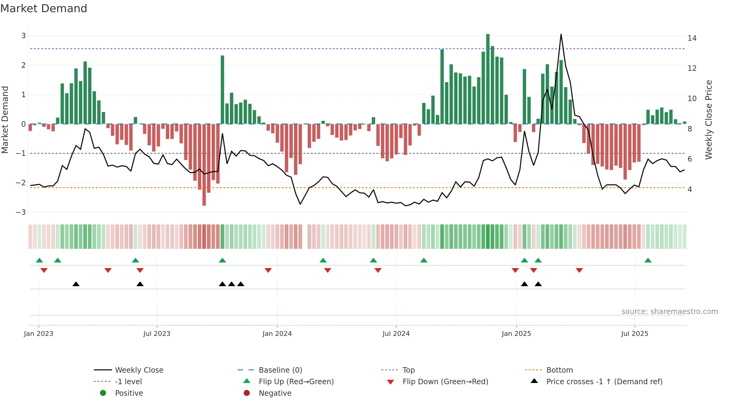 300344 weekly Market Demand chart, closing 2025-09-15.