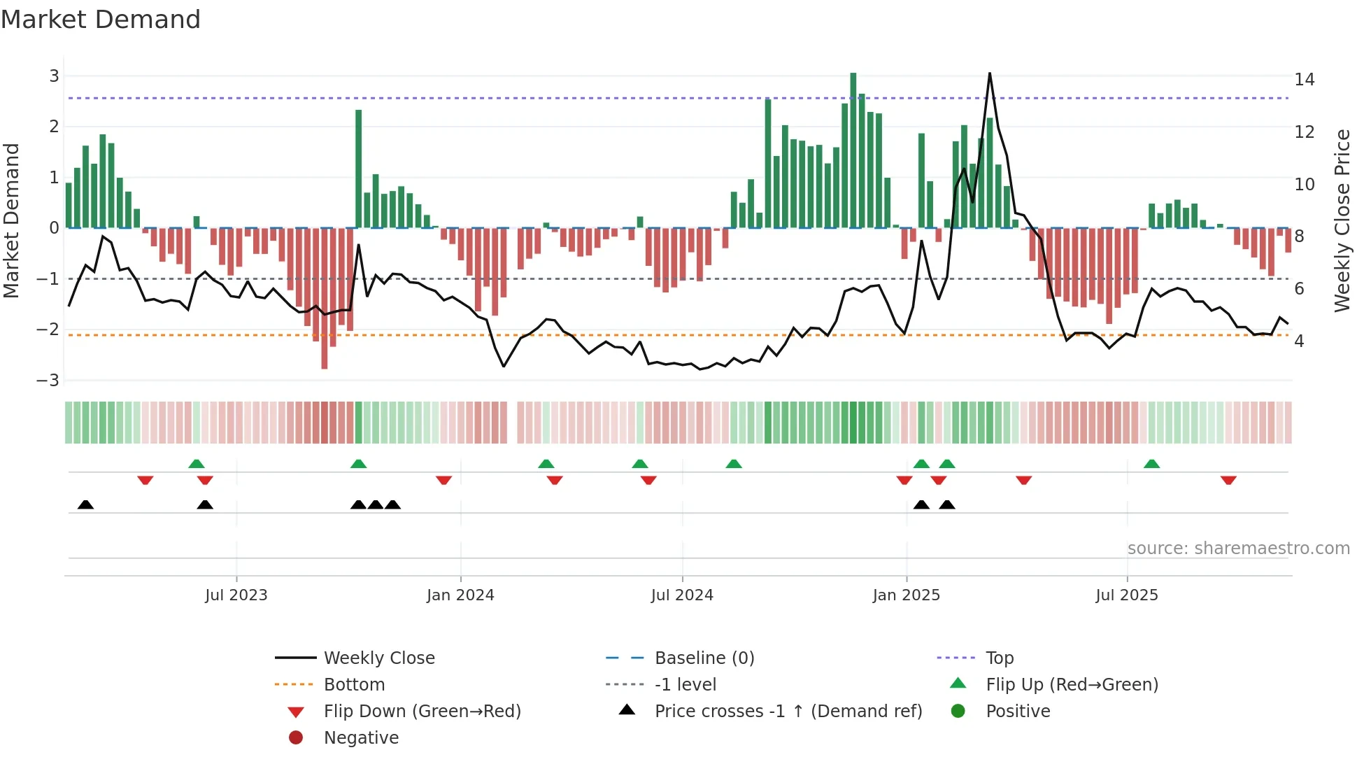 300344 weekly Market Demand chart