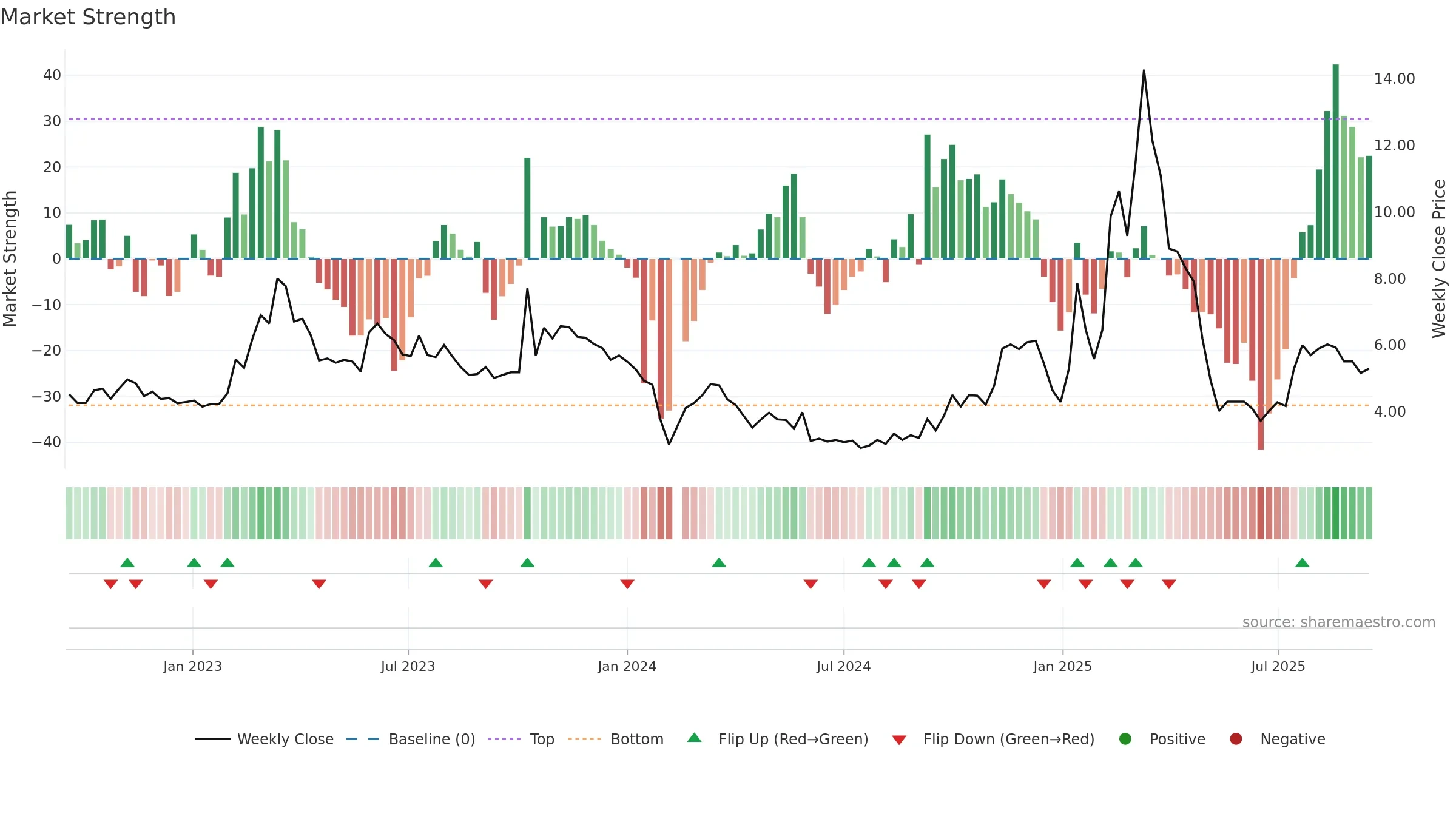 300344 weekly Market Strength chart, closing 2025-09-15.