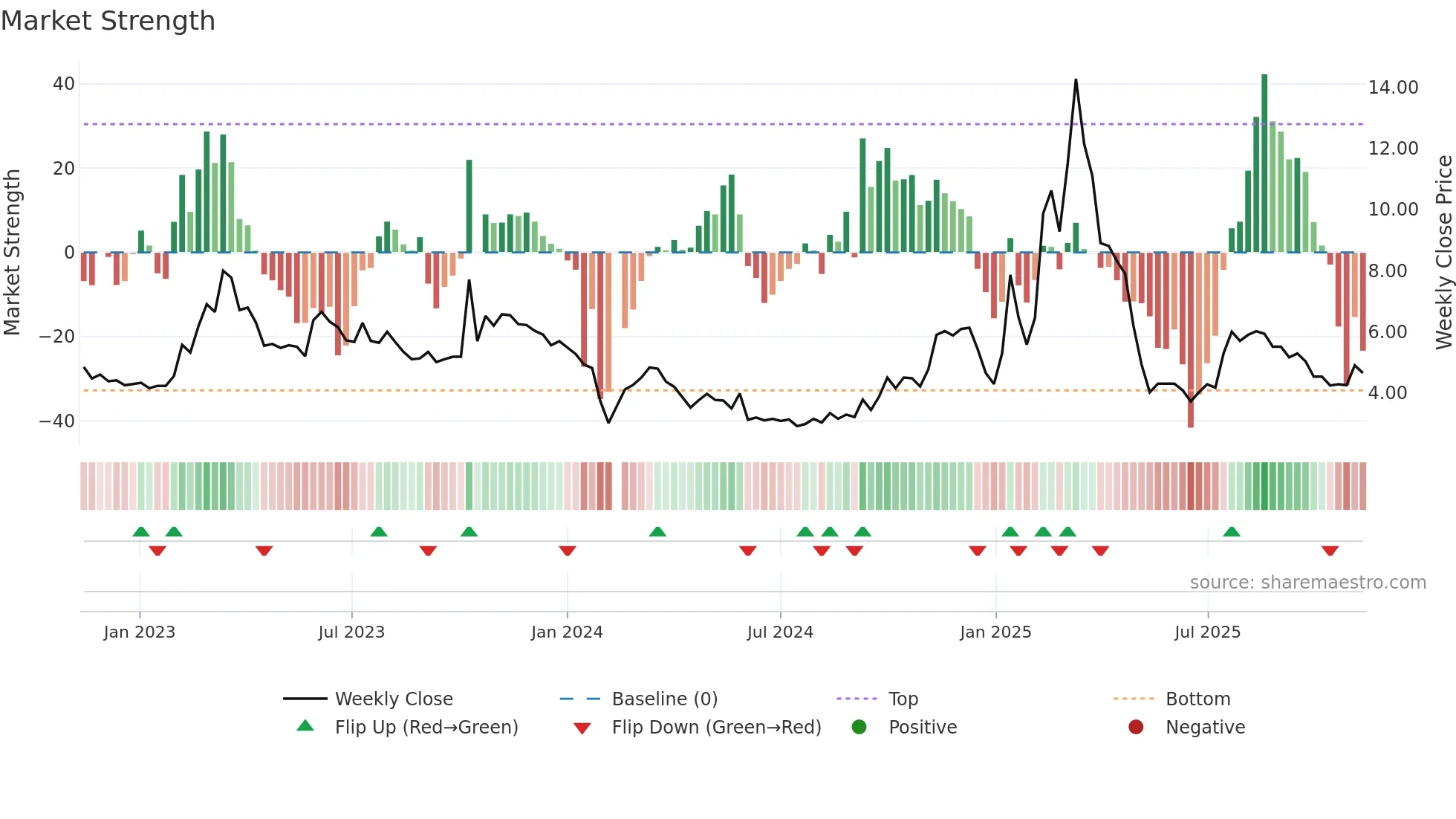 300344 weekly Market Strength chart