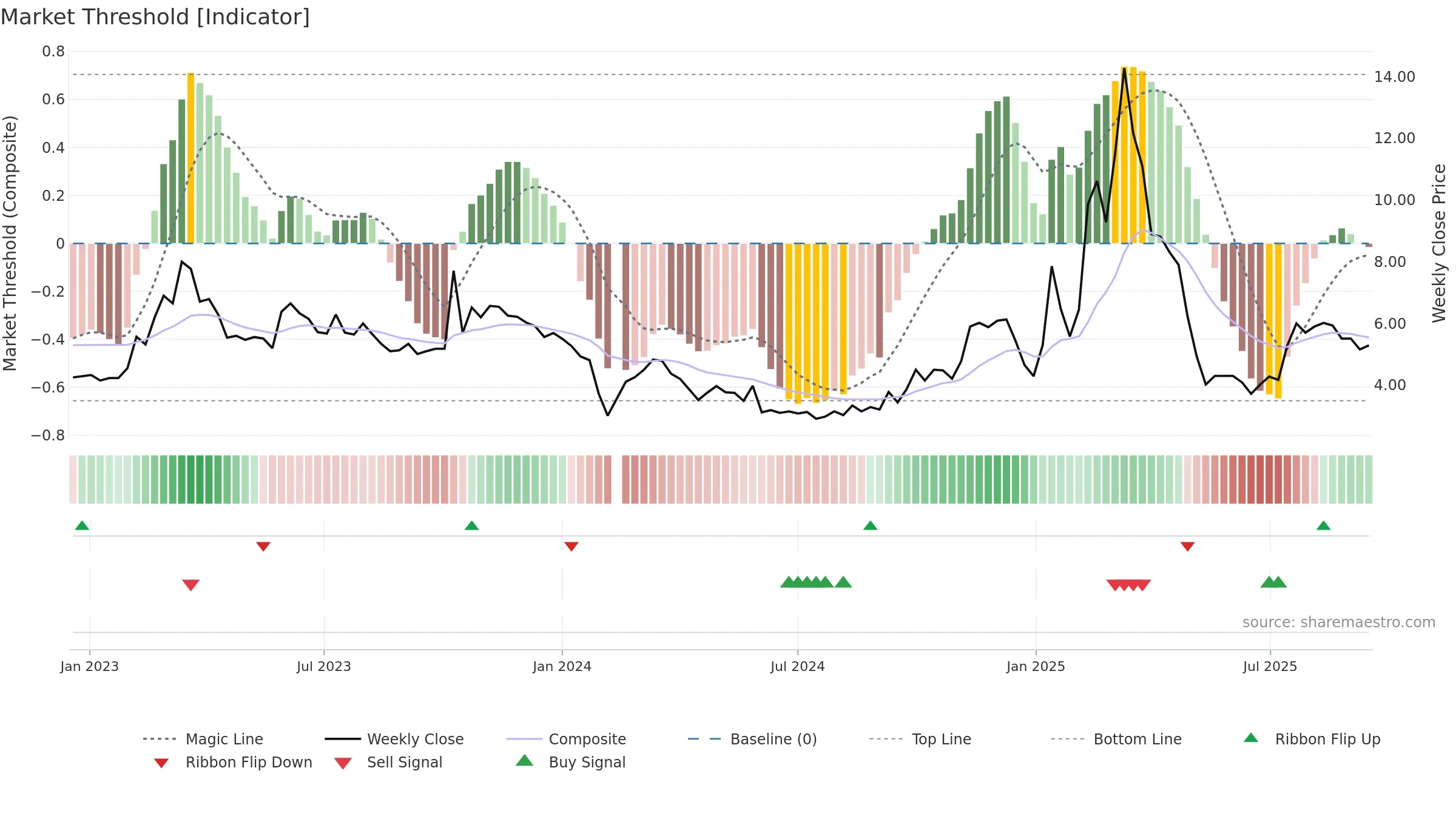 300344 weekly Market Threshold chart, closing 2025-09-15.