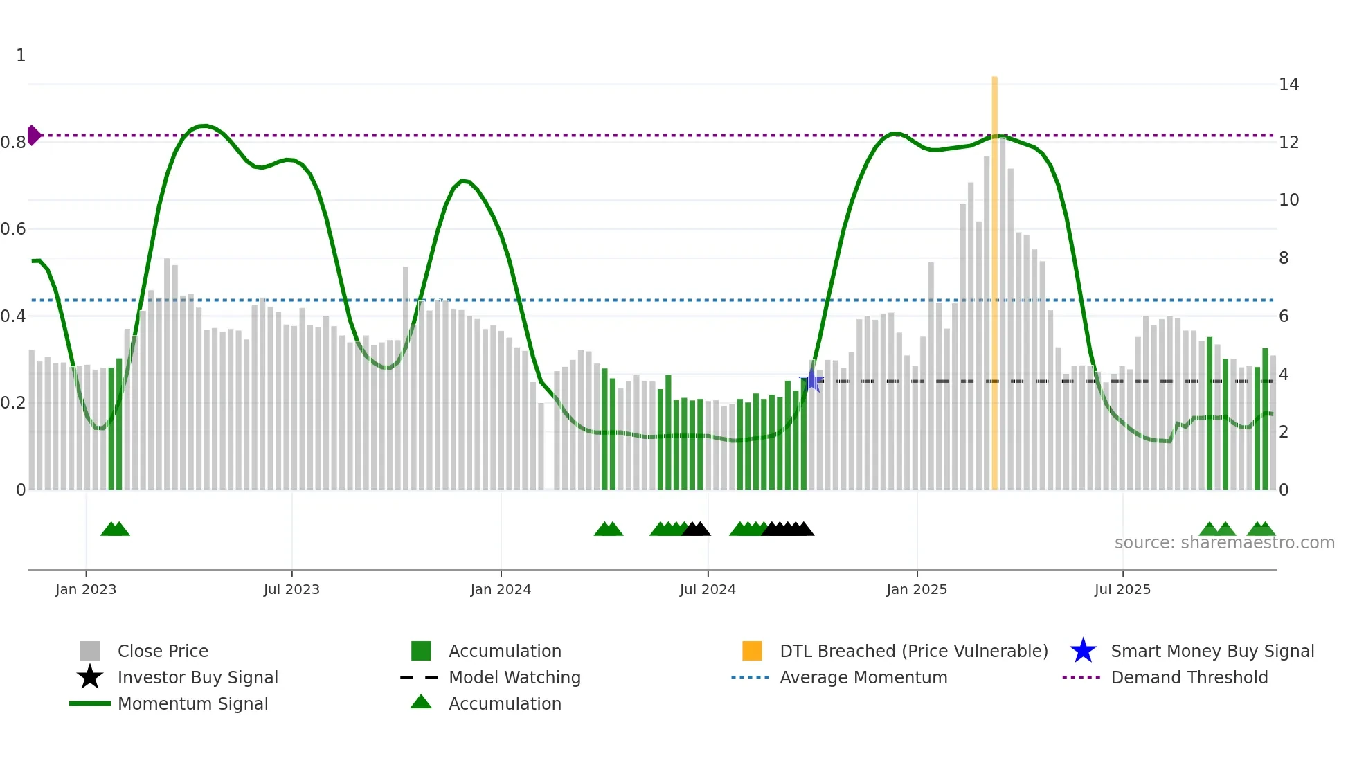 300344 weekly Smart Money chart