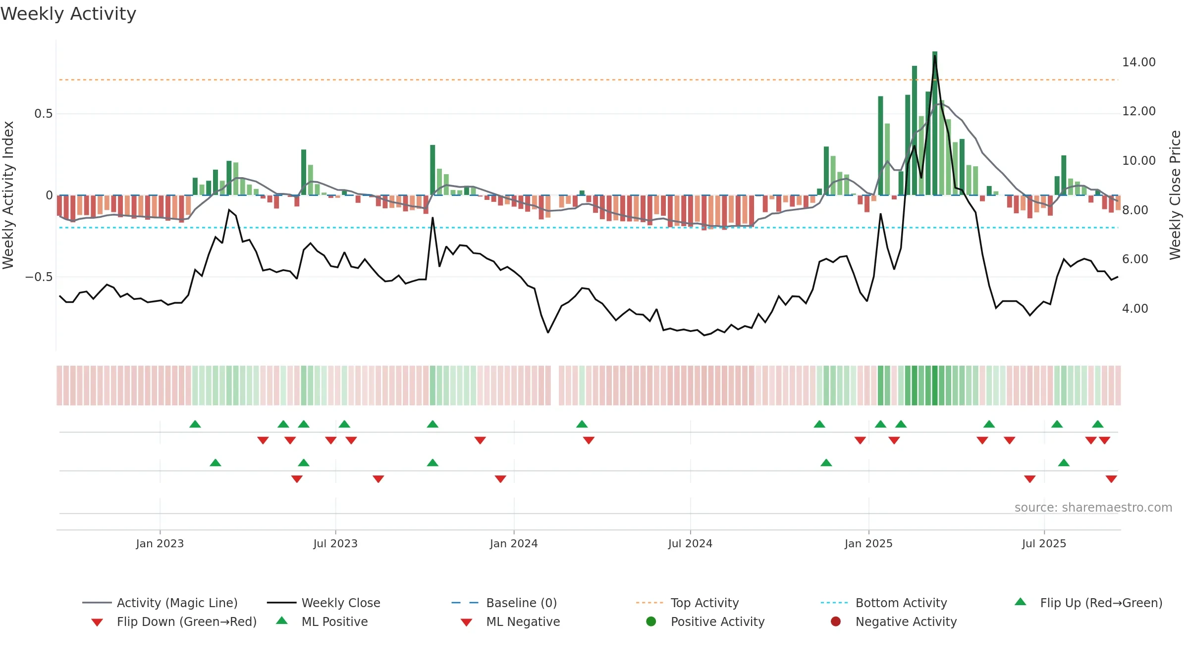 300344 weekly Activity chart, closing 2025-09-15.