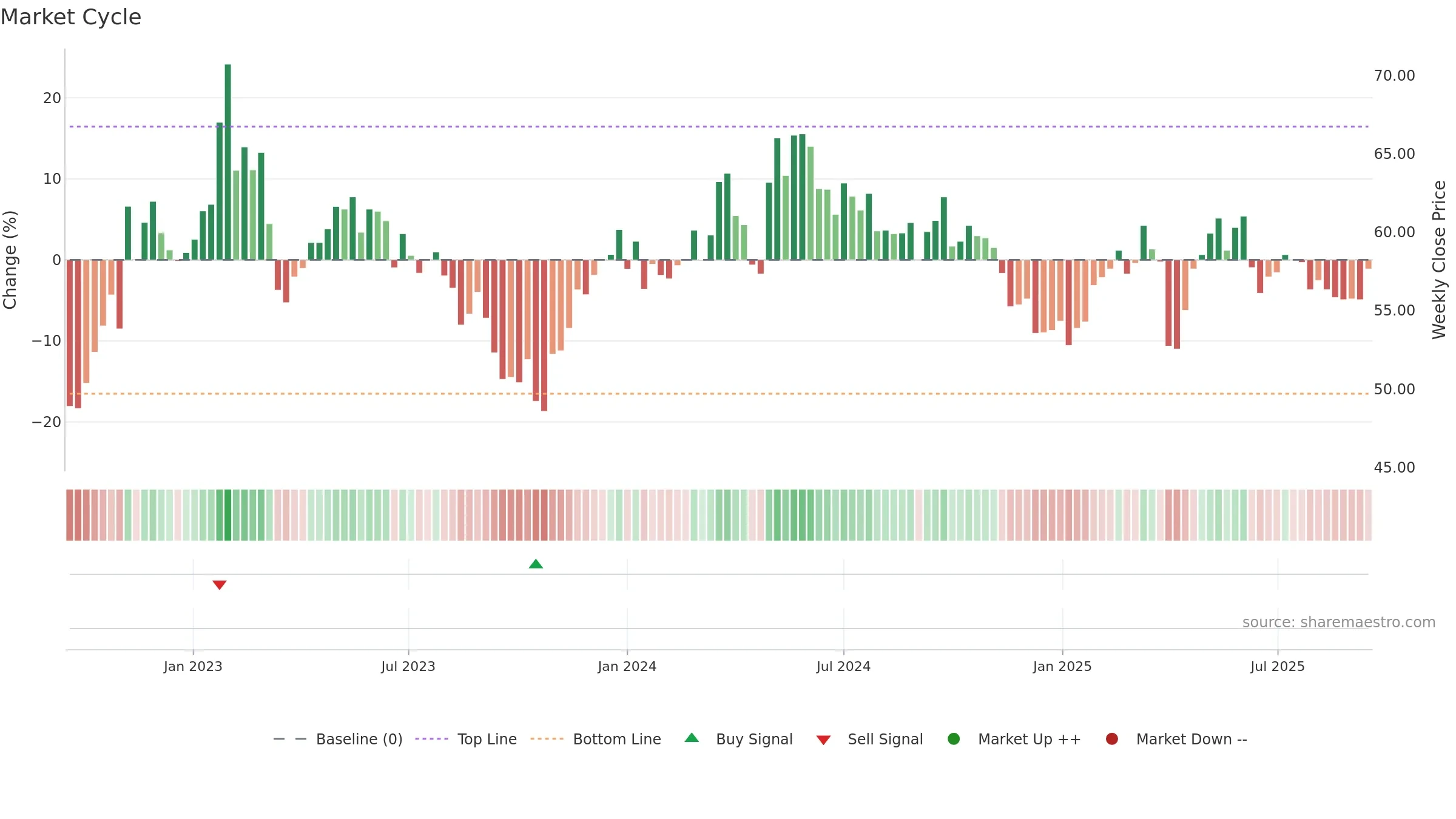 SVOL-B weekly Market Cycle chart, closing 2025-09-15.