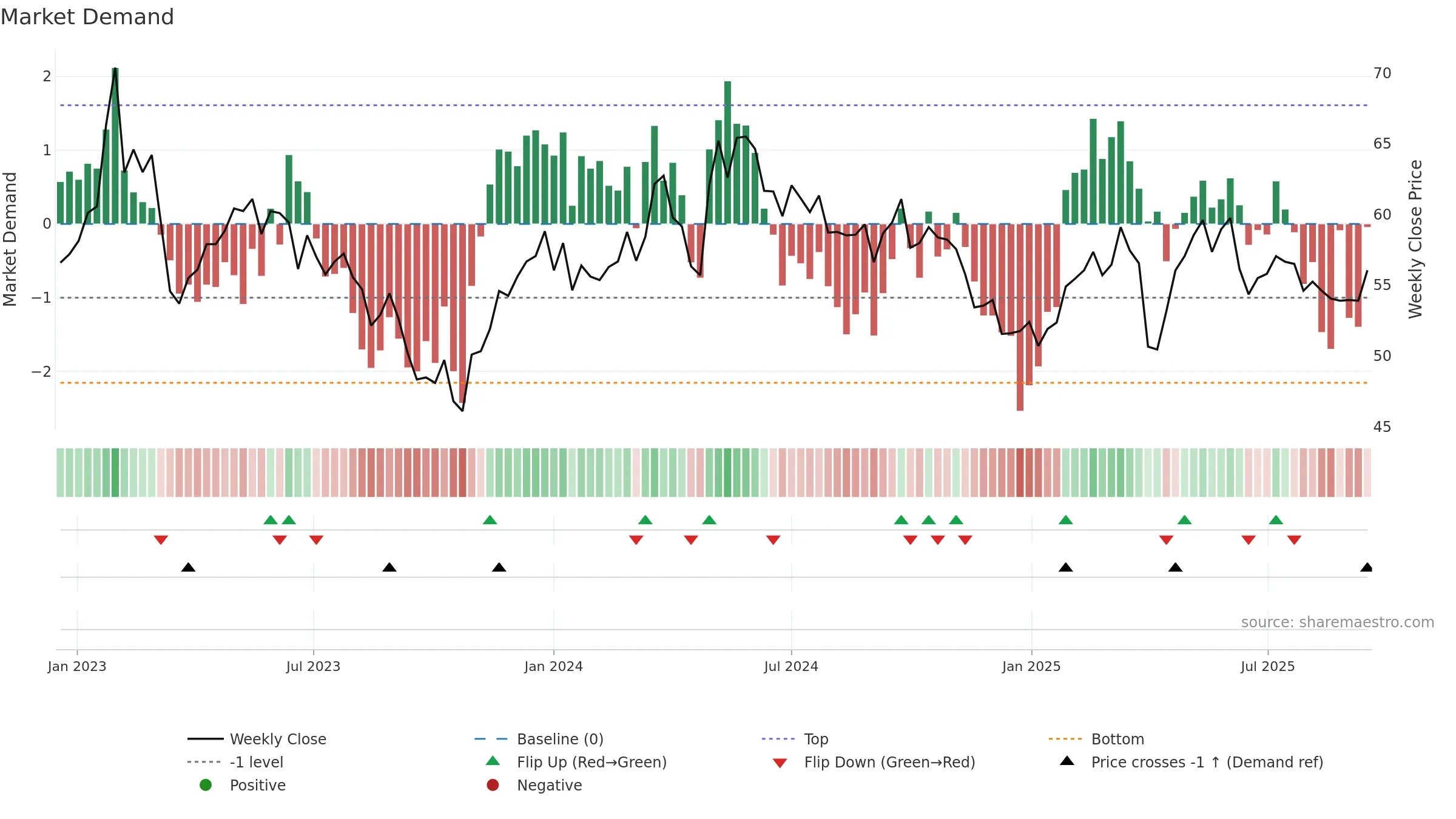 SVOL-B weekly Market Demand chart, closing 2025-09-15.