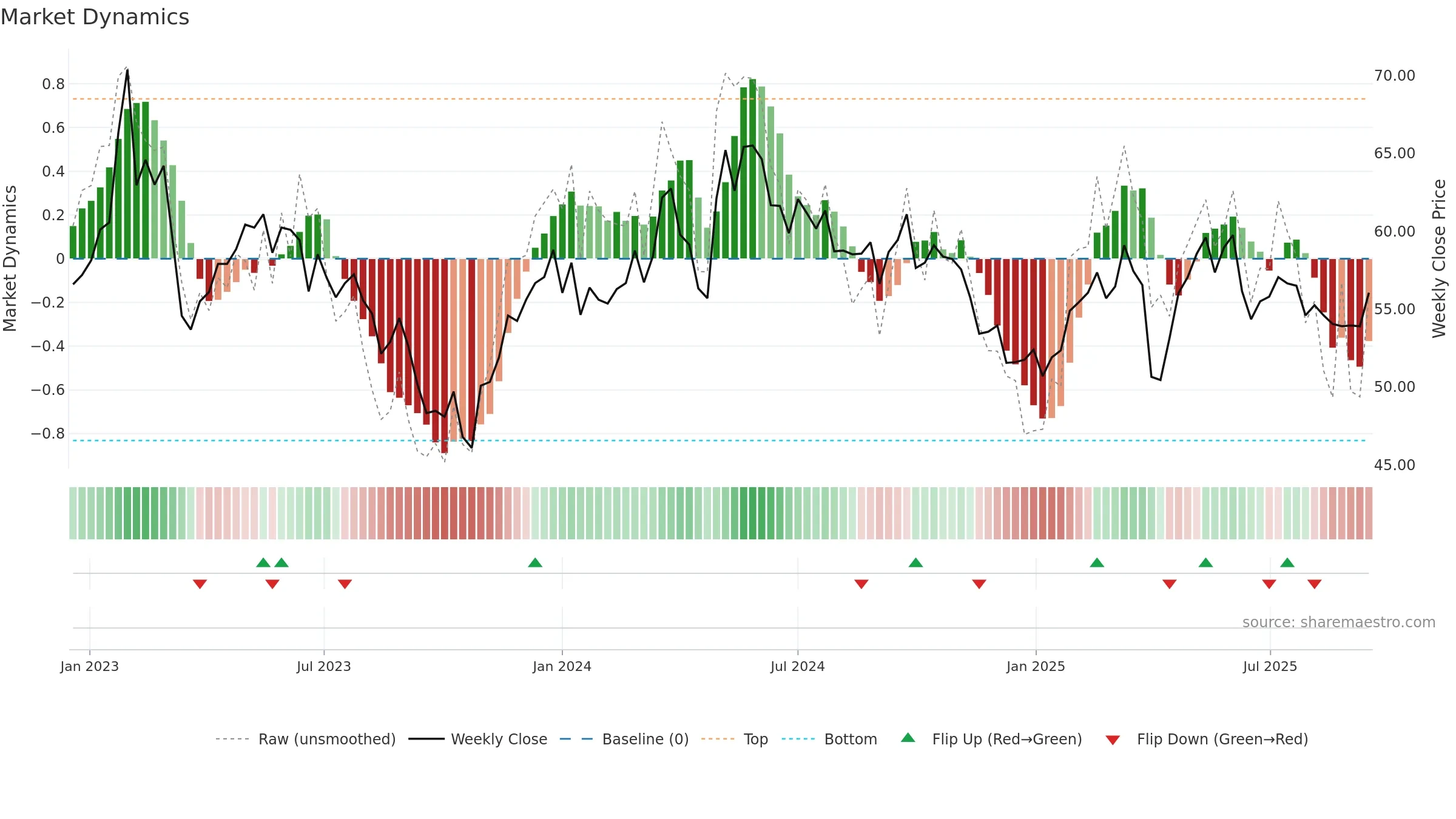 SVOL-B weekly Market Dynamics chart, closing 2025-09-15.