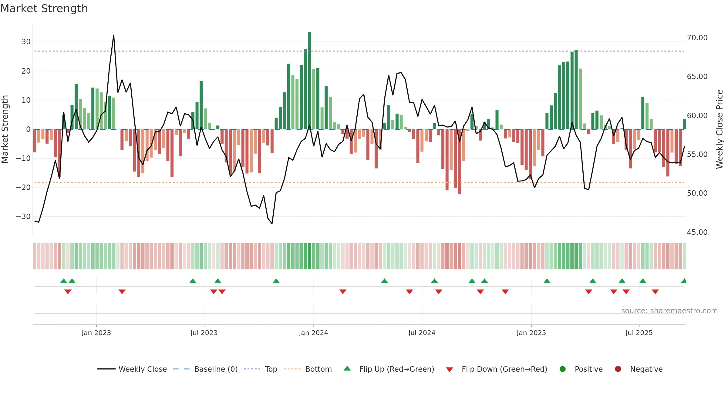 SVOL-B weekly Market Strength chart, closing 2025-09-15.