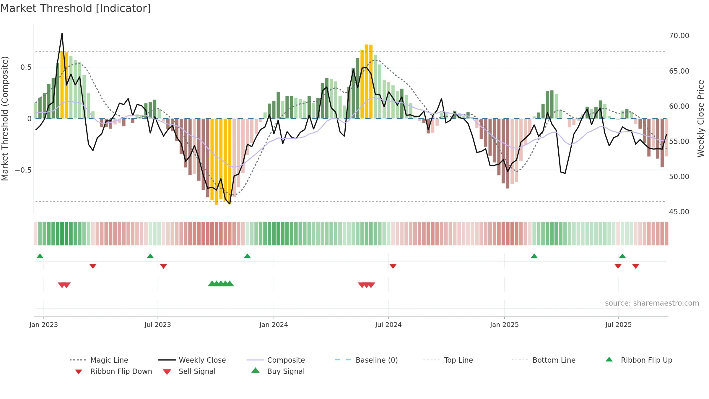 SVOL-B weekly Market Threshold chart, closing 2025-09-15.