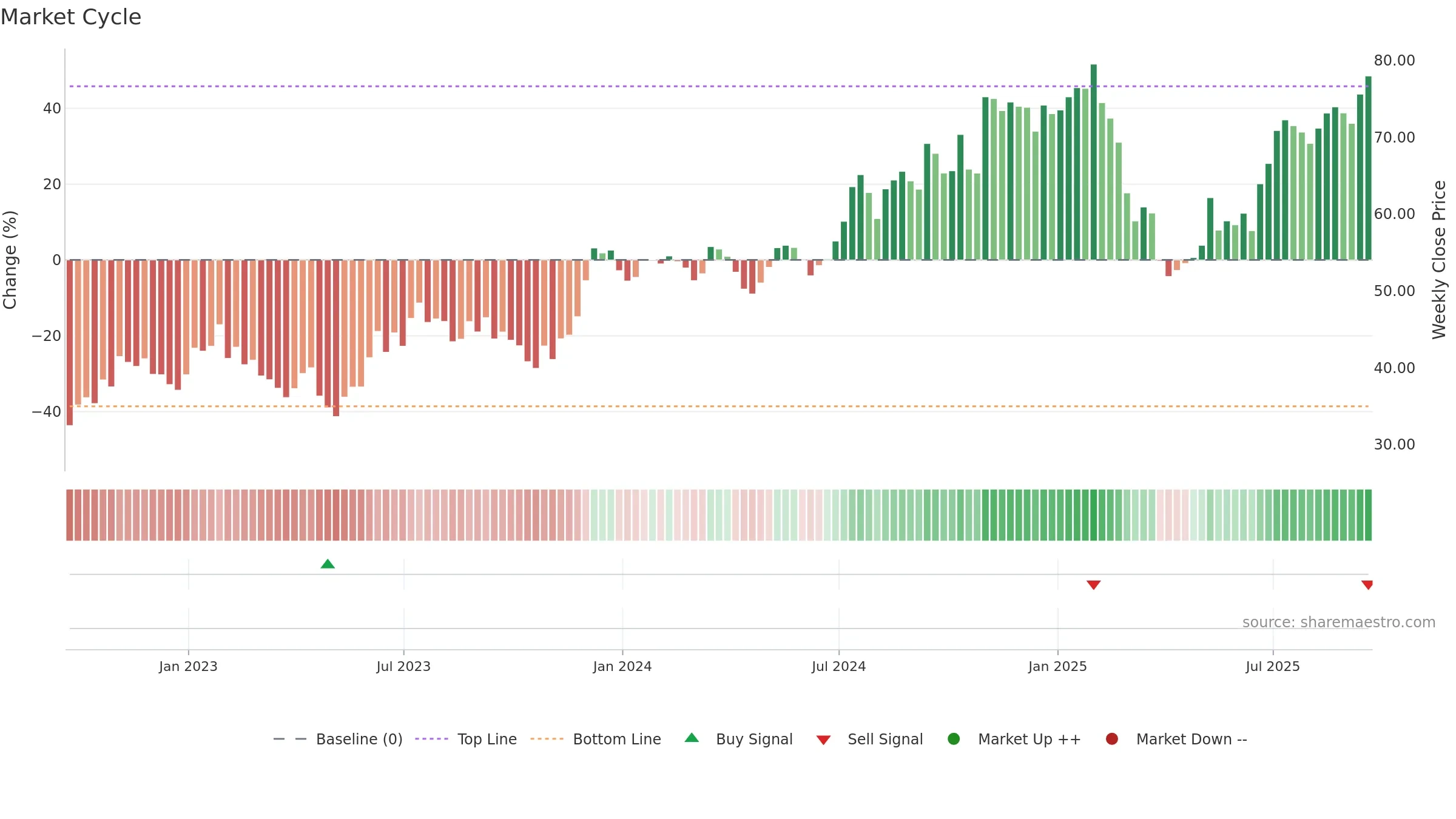 MC weekly Market Cycle chart, closing 2025-09-19.