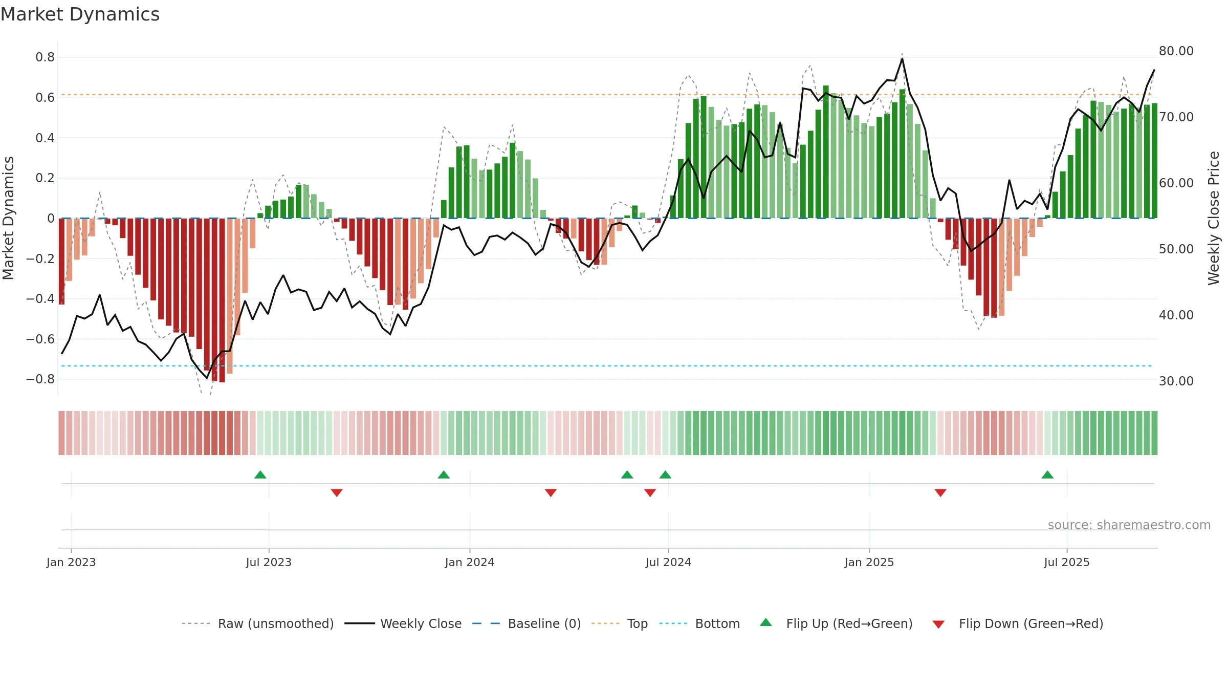 MC weekly Market Dynamics chart, closing 2025-09-19.
