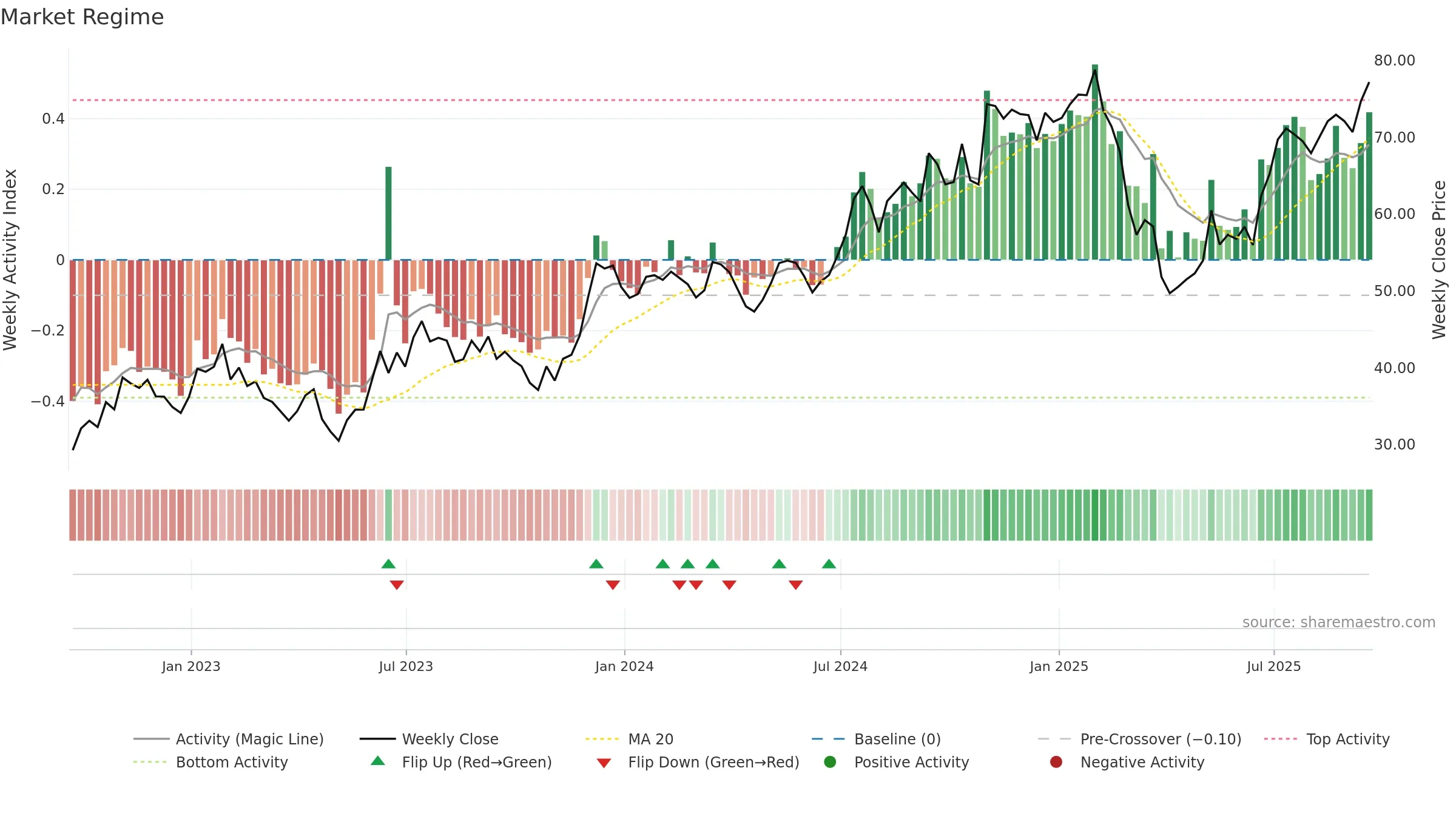 MC weekly Market Snapshot chart, closing 2025-09-19.