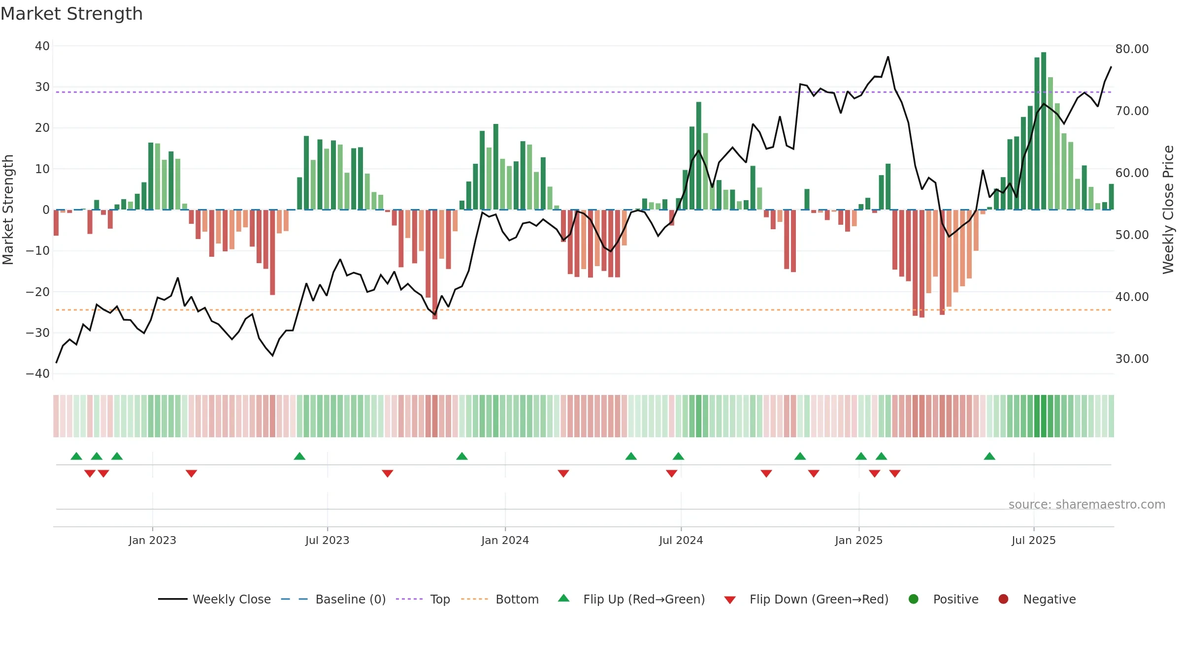 MC weekly Market Strength chart, closing 2025-09-19.