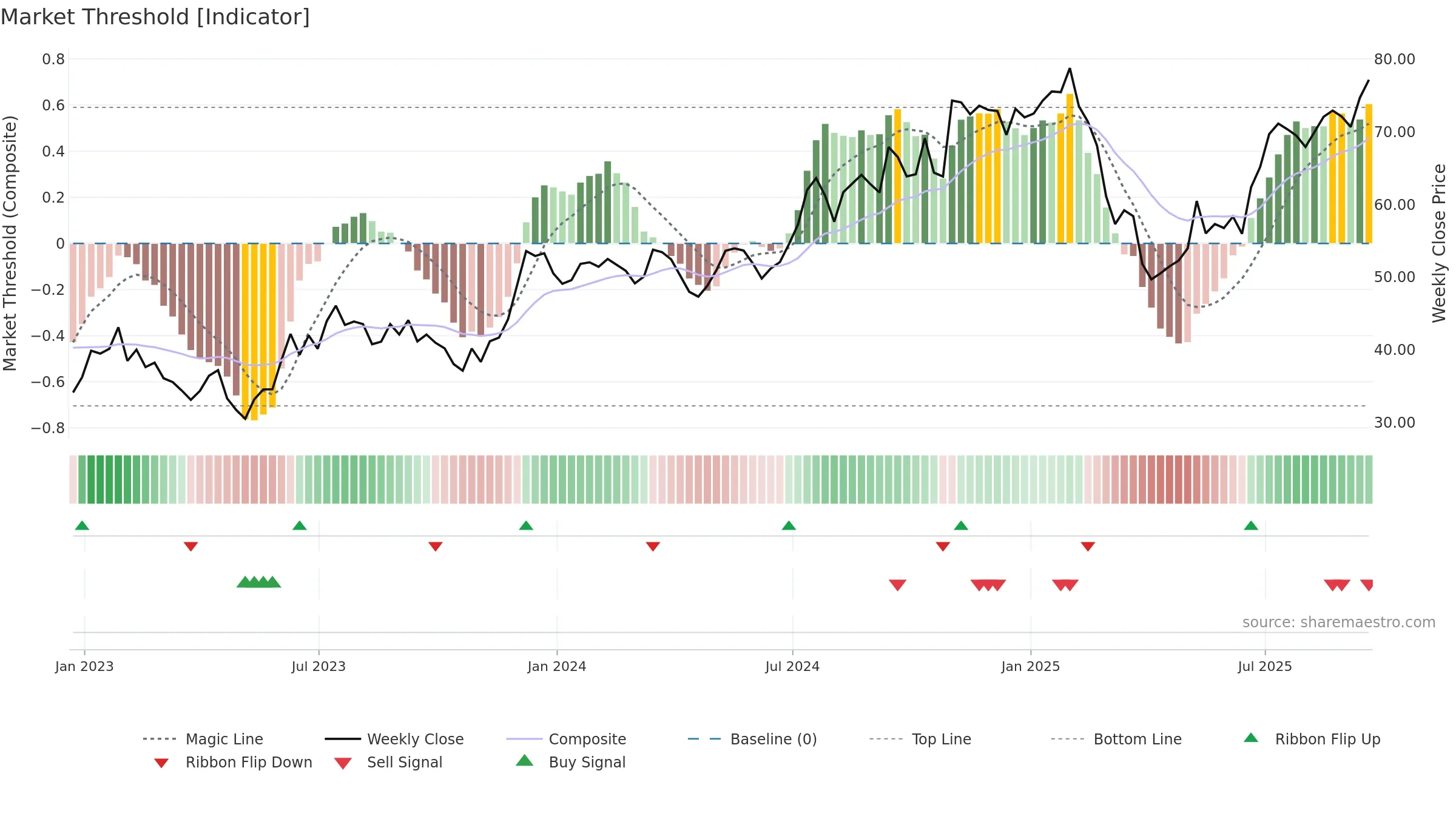 MC weekly Market Threshold chart, closing 2025-09-19.