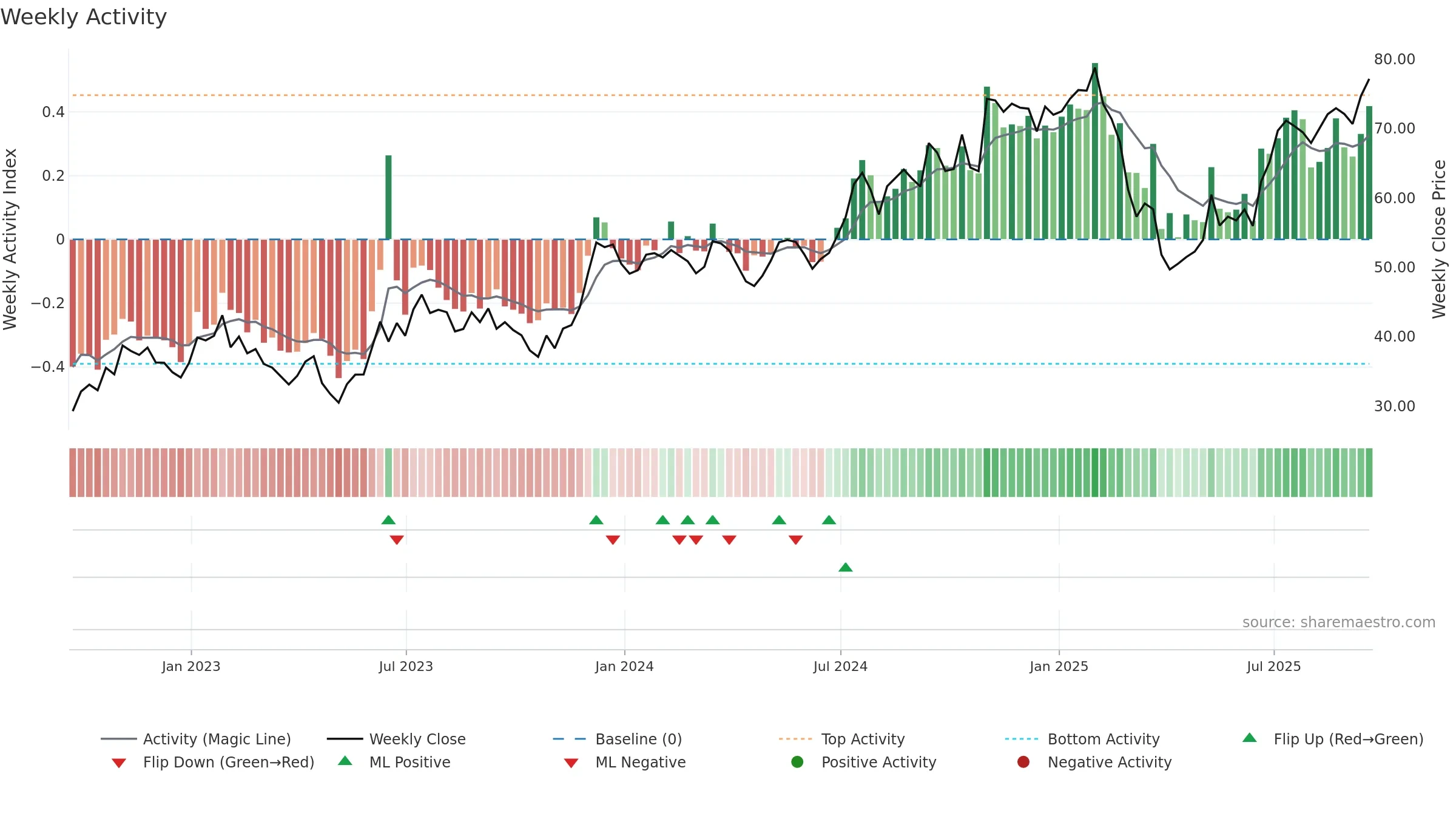 MC weekly Activity chart, closing 2025-09-19.