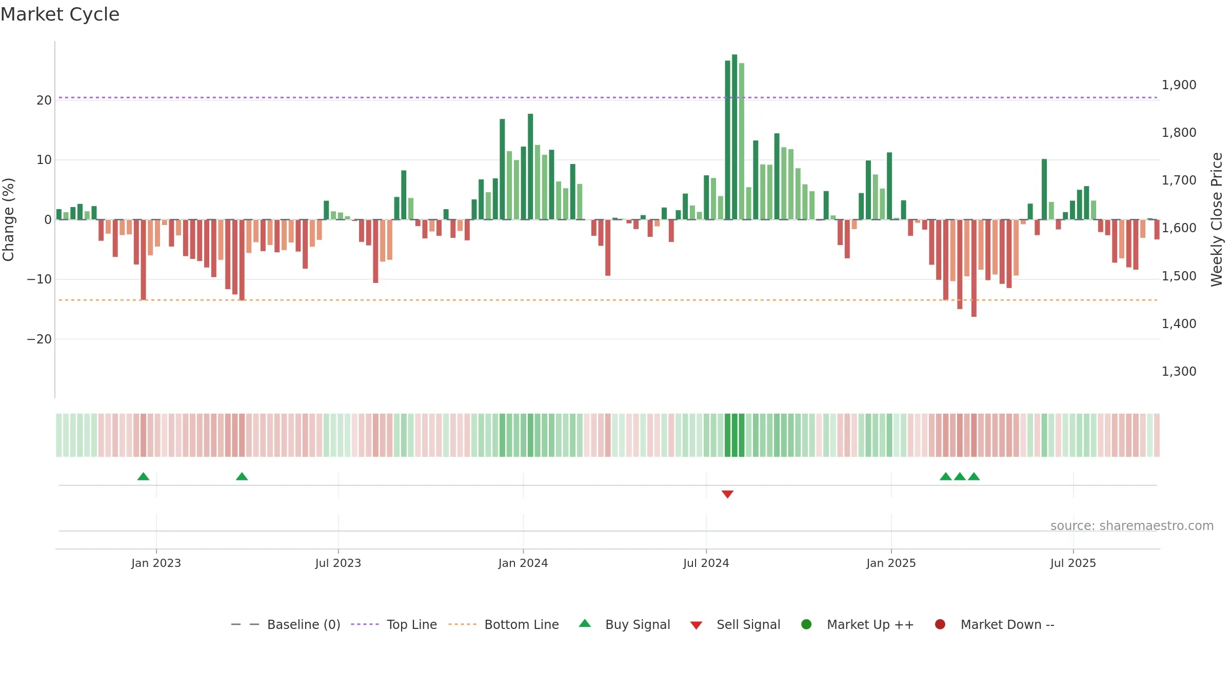 AMBIKCO weekly Market Cycle chart, closing 2025-09-22.