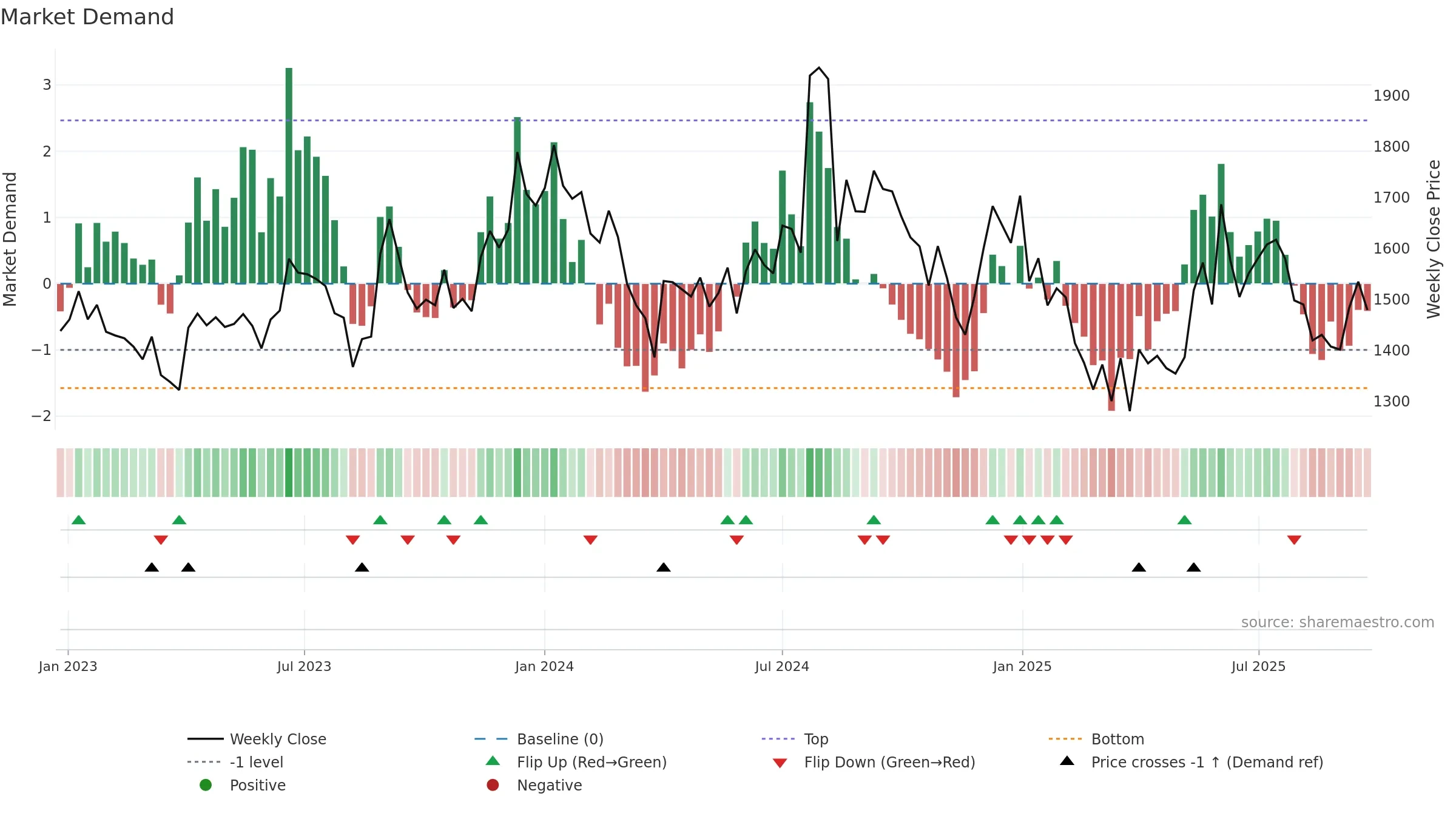 AMBIKCO weekly Market Demand chart, closing 2025-09-22.