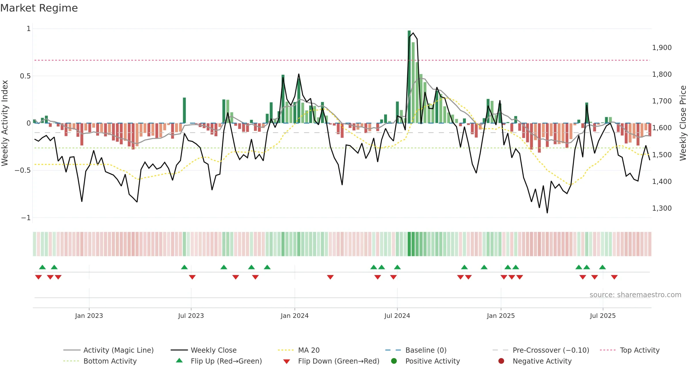 AMBIKCO weekly Market Snapshot chart, closing 2025-09-22.