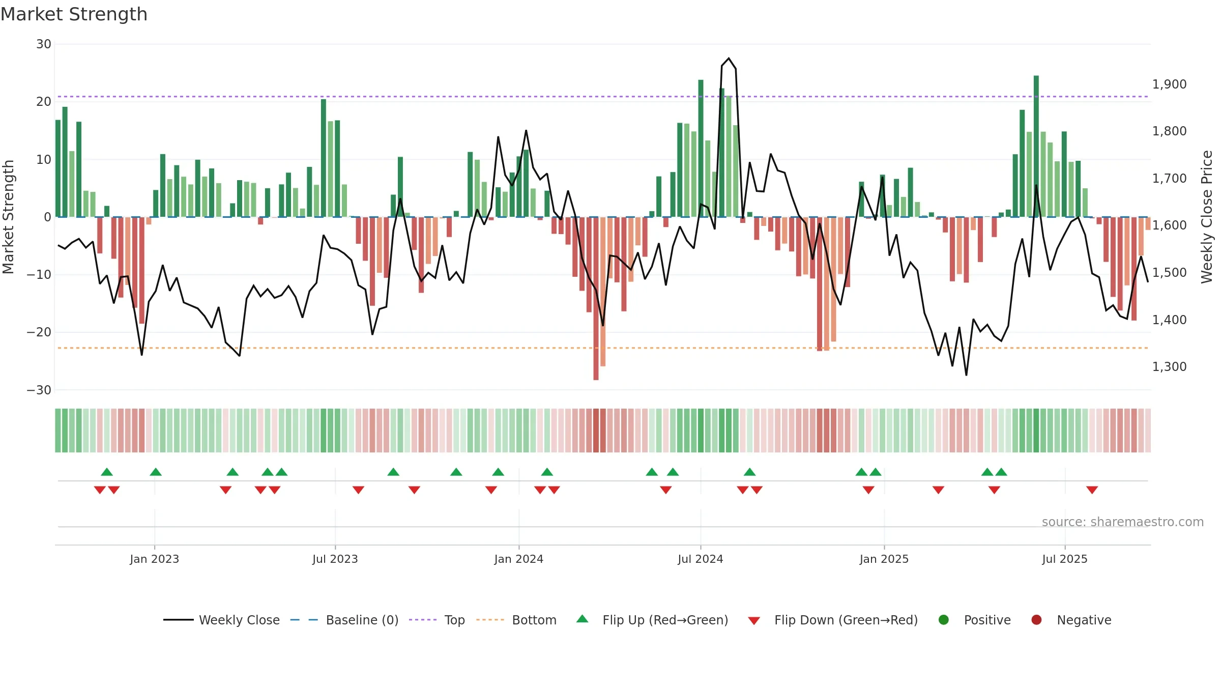 AMBIKCO weekly Market Strength chart, closing 2025-09-22.