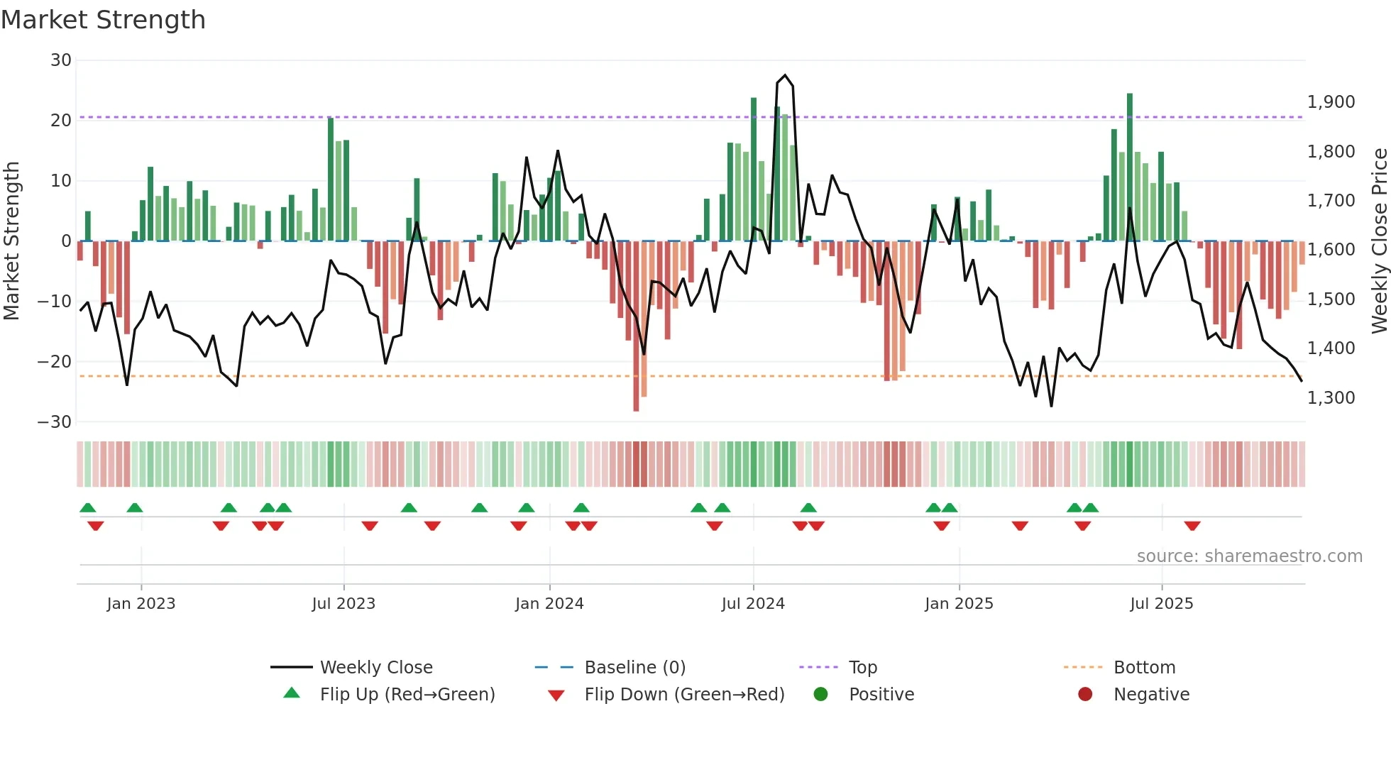AMBIKCO weekly Market Strength chart
