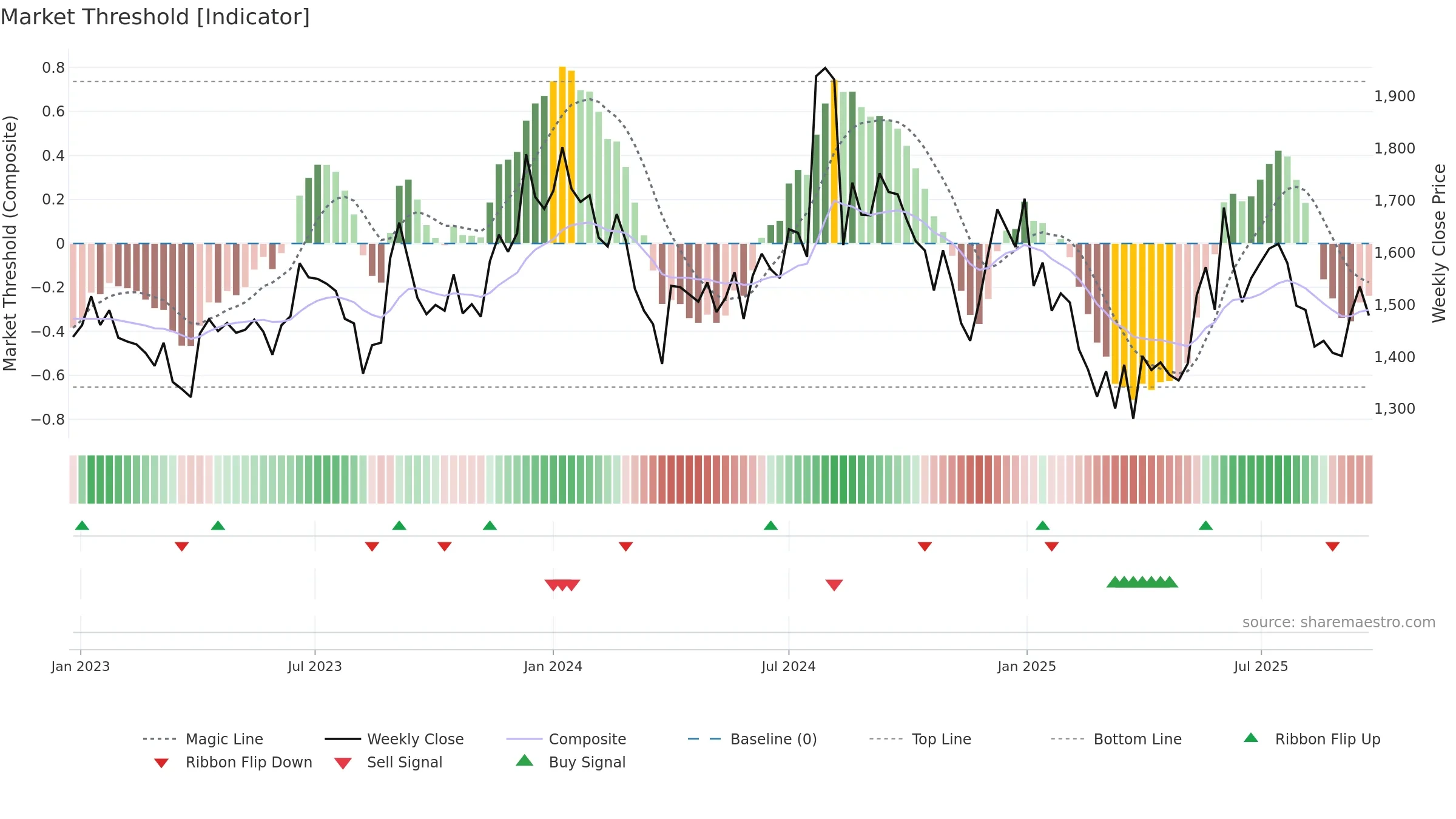 AMBIKCO weekly Market Threshold chart, closing 2025-09-22.