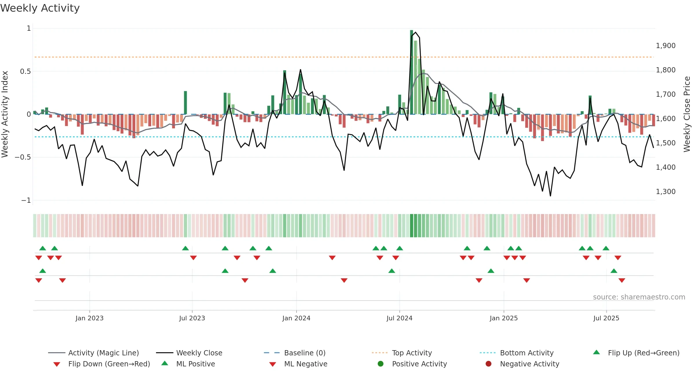 AMBIKCO weekly Activity chart, closing 2025-09-22.