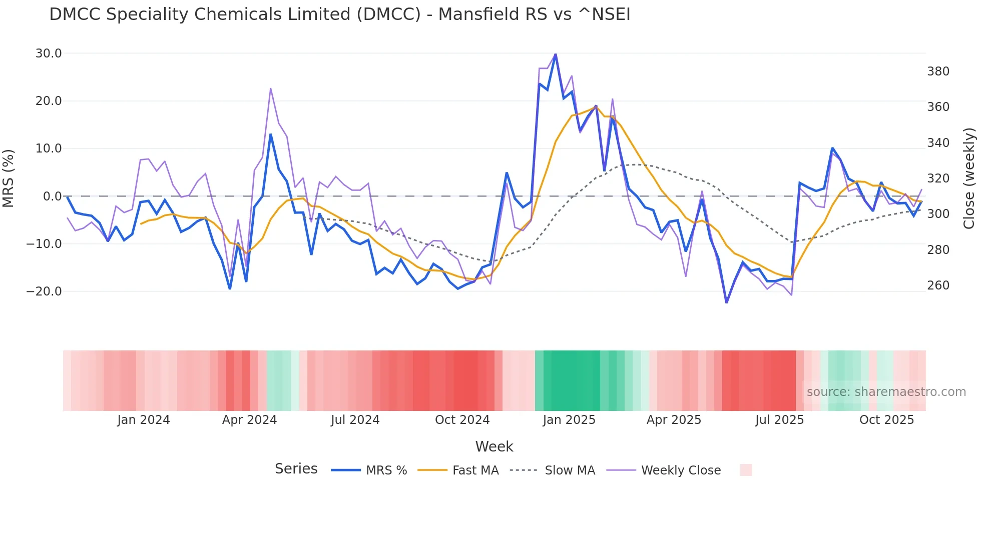DMCC Mansfield Relative Strength chart