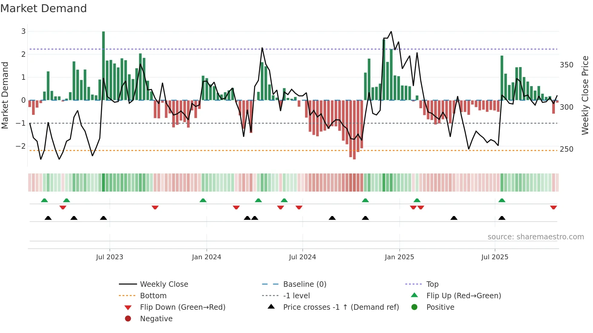 DMCC weekly Market Demand chart