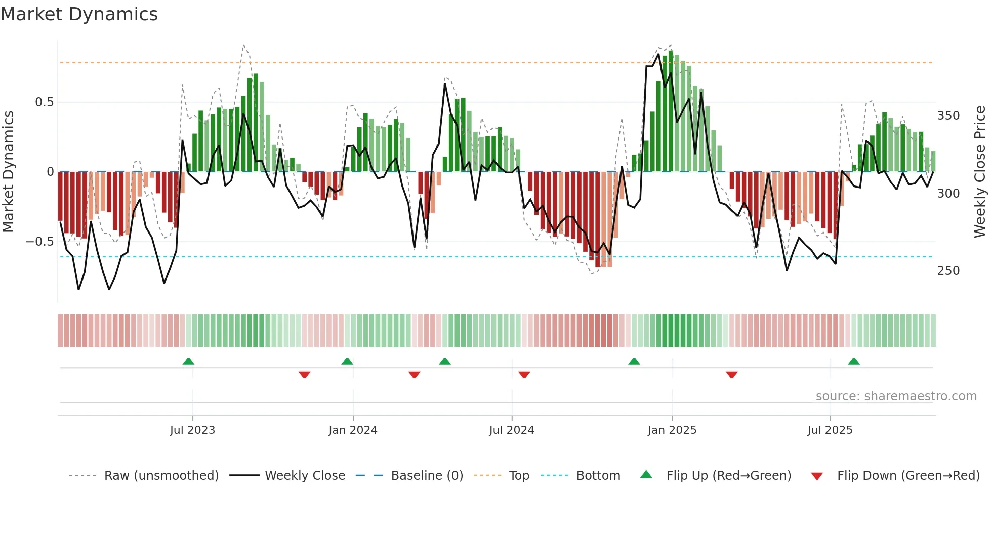 DMCC weekly Market Dynamics chart