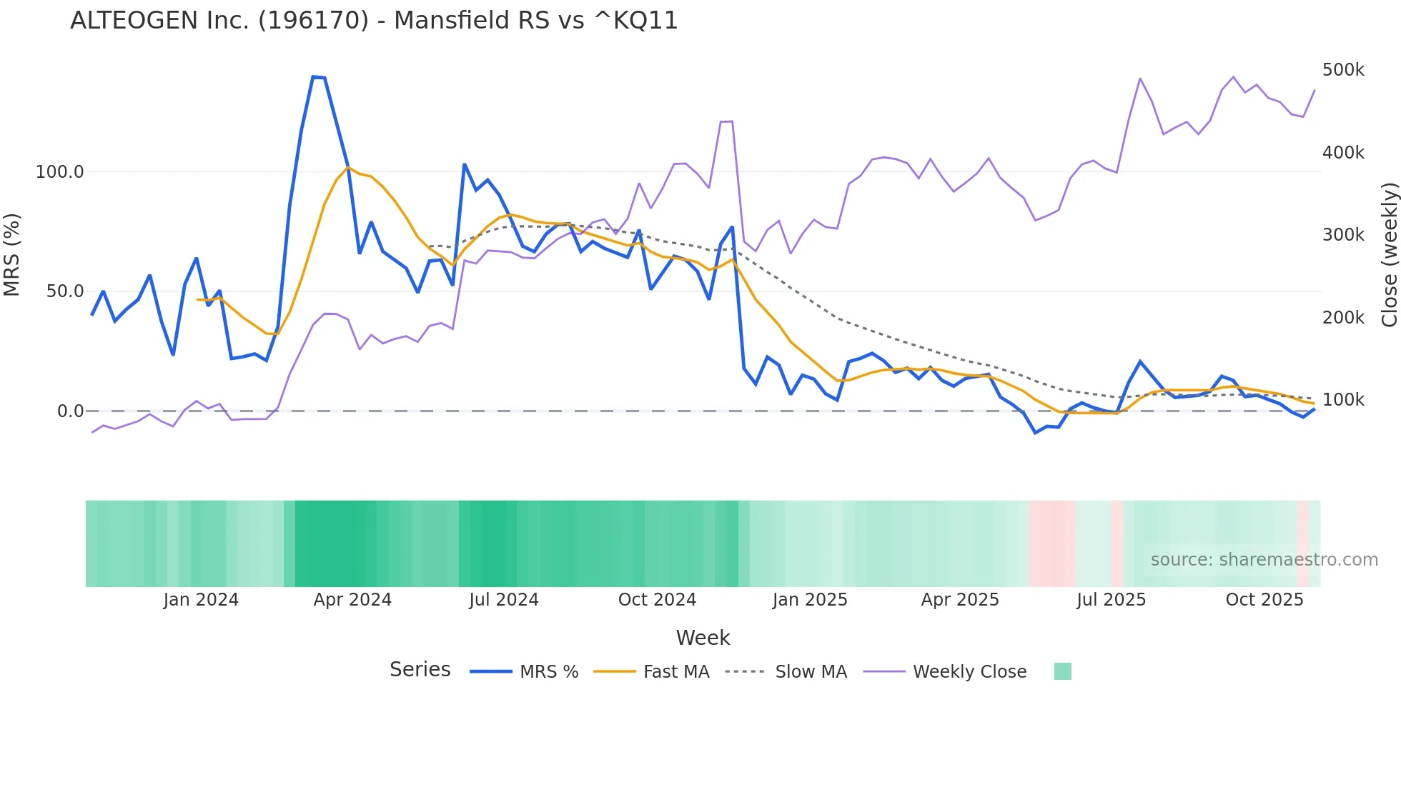 196170 Mansfield Relative Strength chart