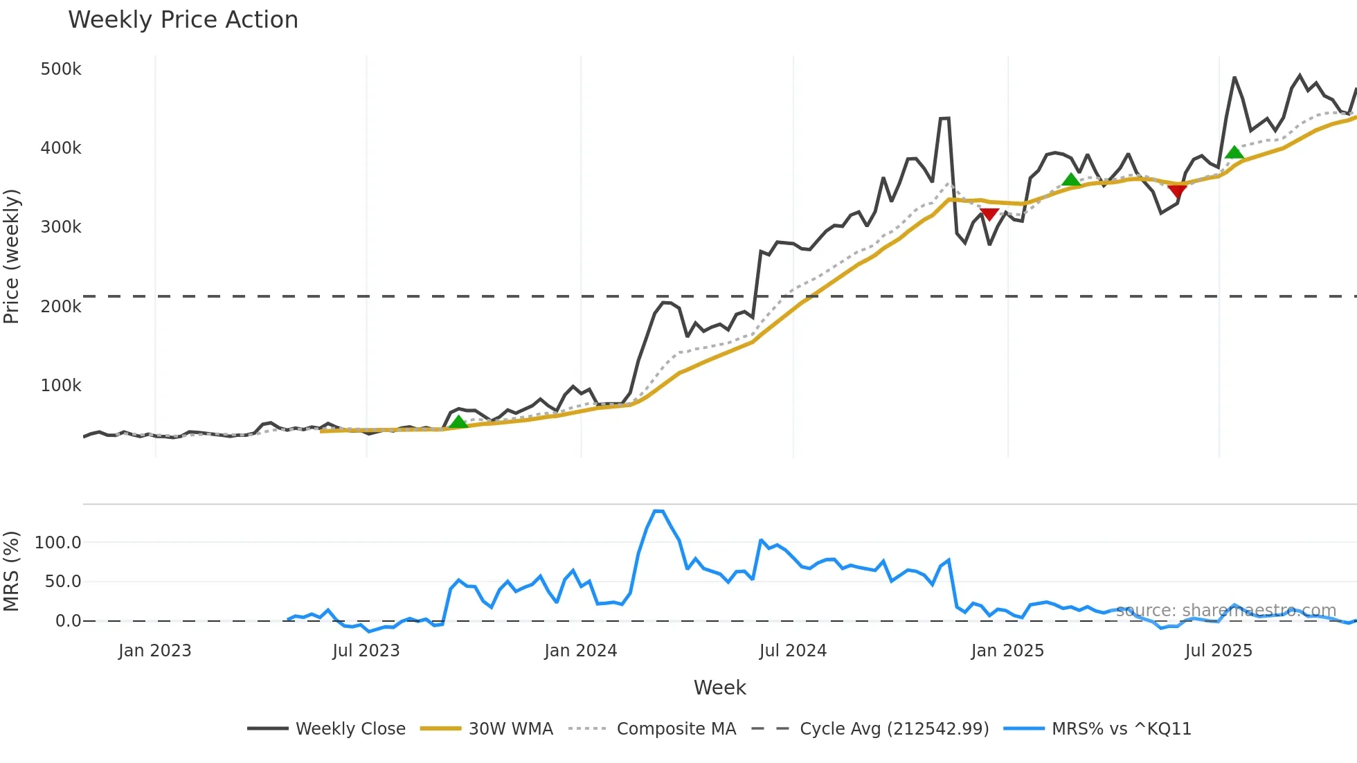 196170 weekly Price Action chart, closing 2025-10-27