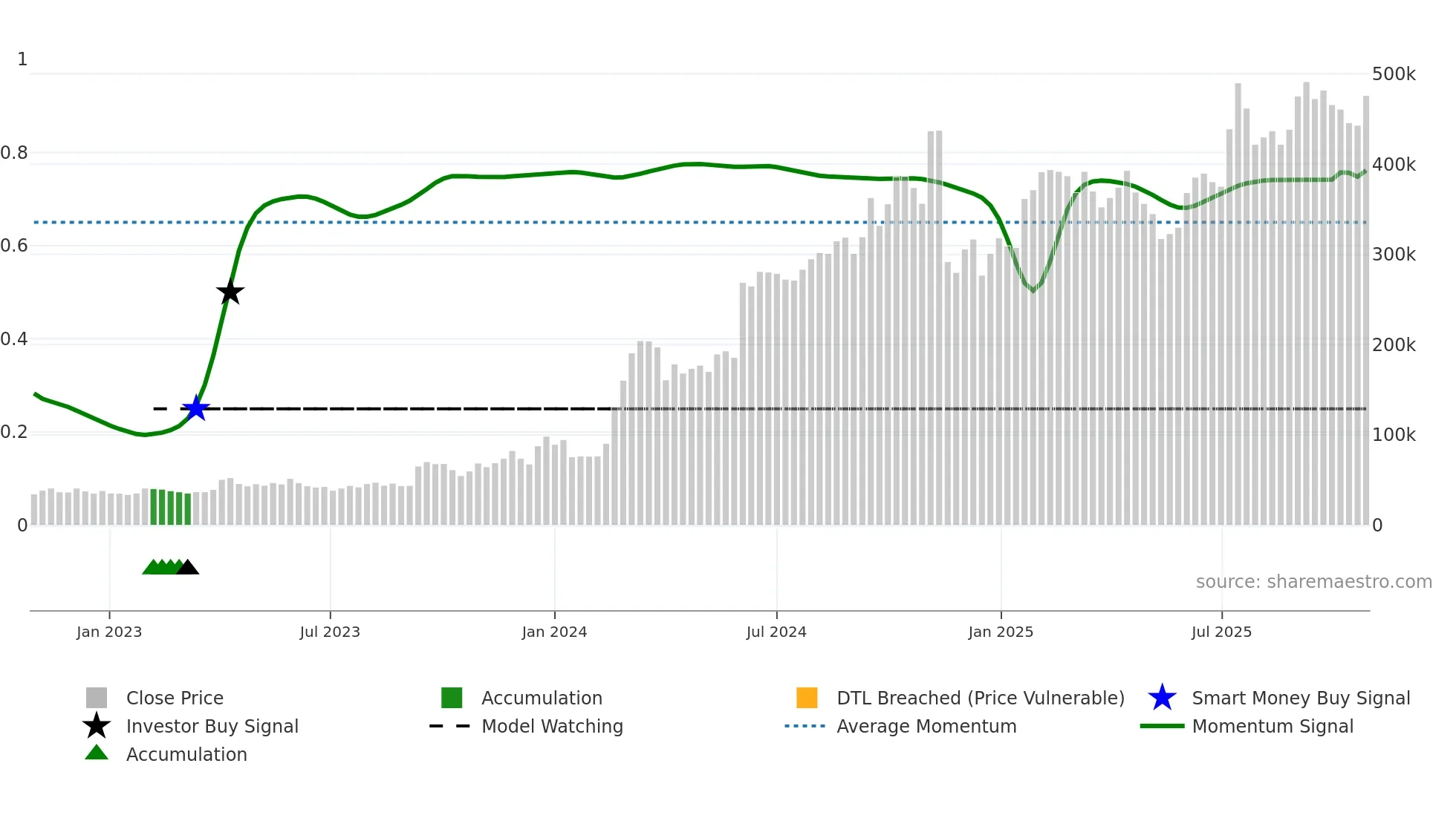 196170 weekly Smart Money chart