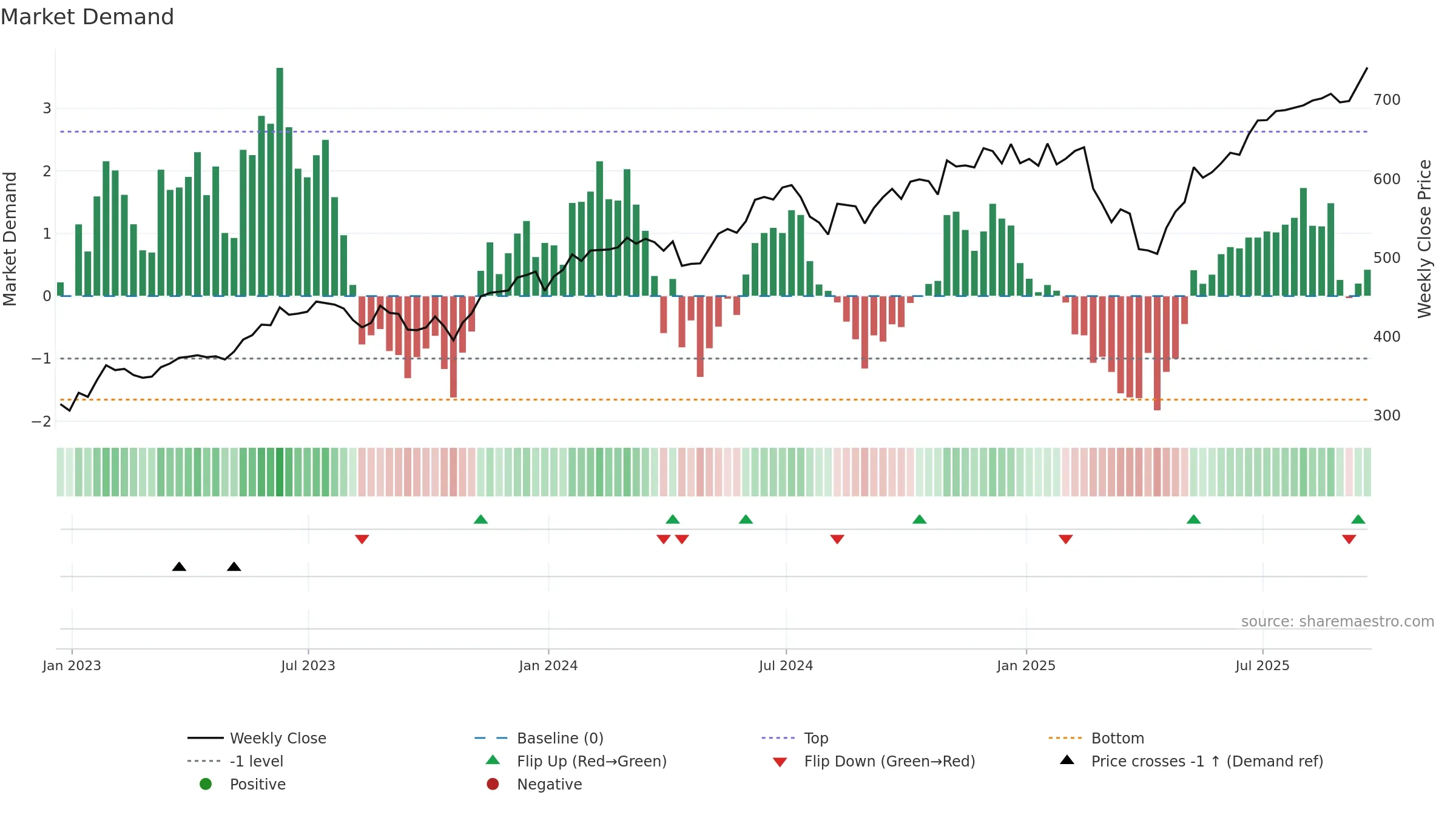 VGT weekly Market Demand chart, closing 2025-09-19.