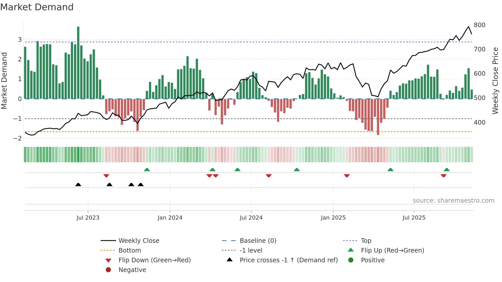 VGT weekly Market Demand chart