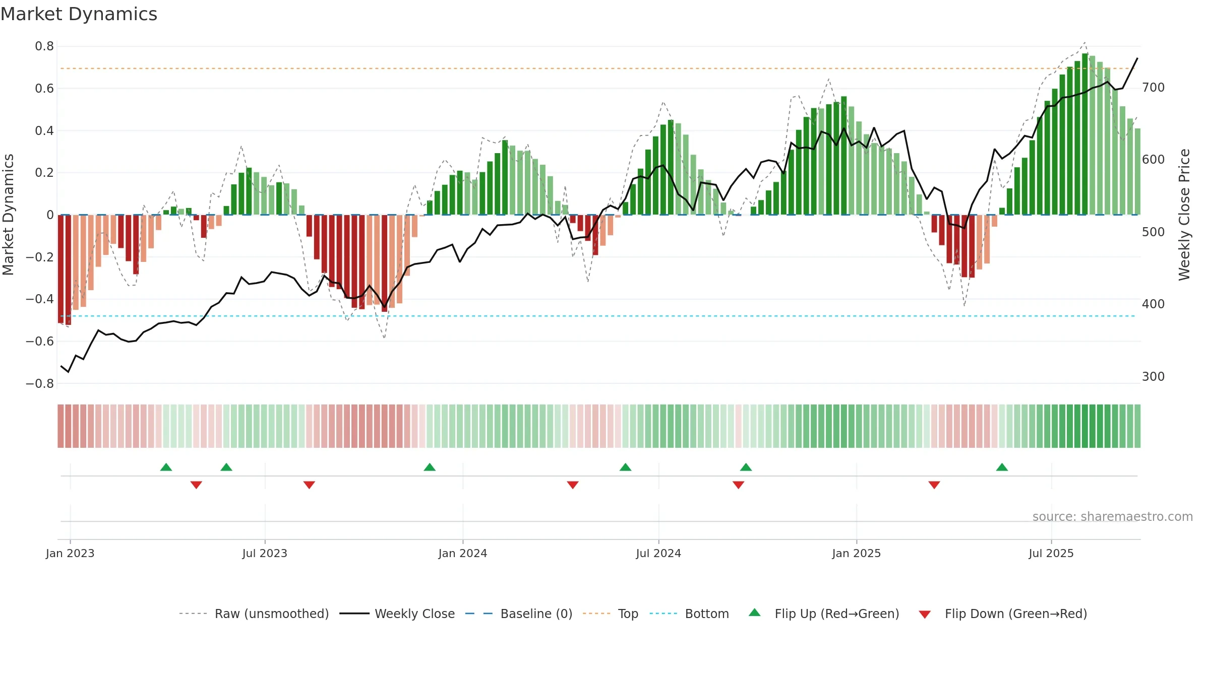 VGT weekly Market Dynamics chart, closing 2025-09-19.