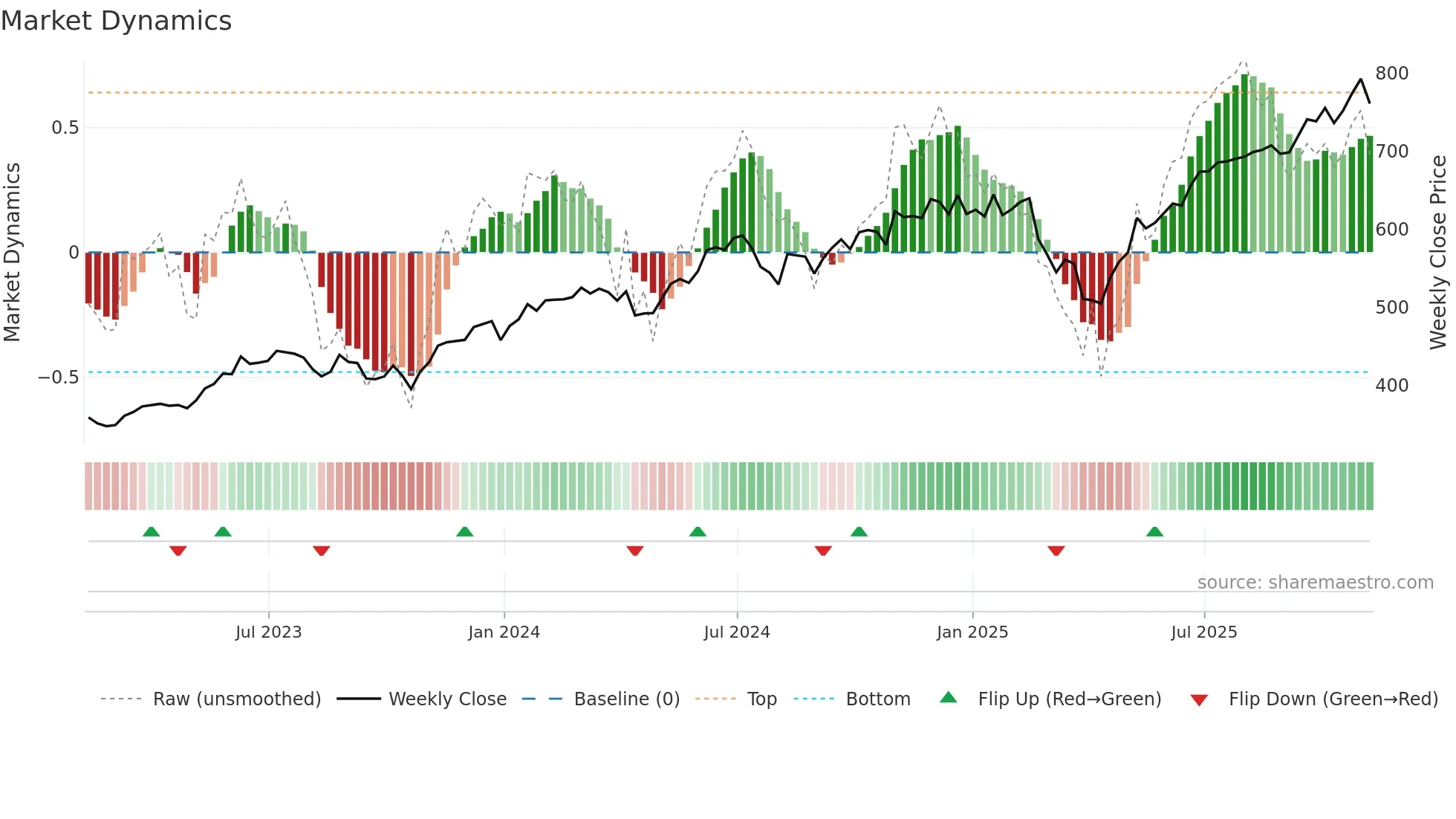 VGT weekly Market Dynamics chart