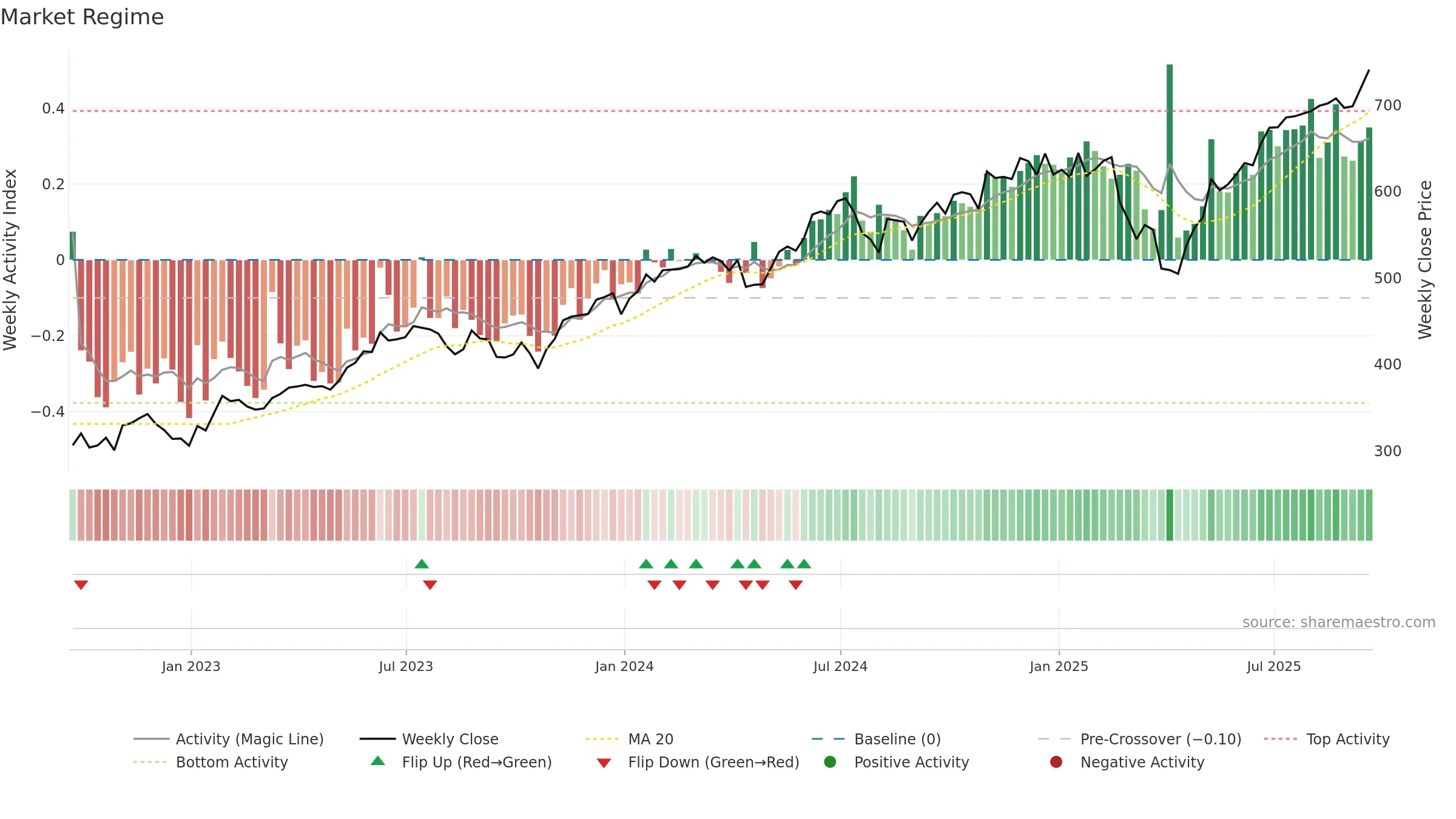 VGT weekly Market Snapshot chart, closing 2025-09-19.