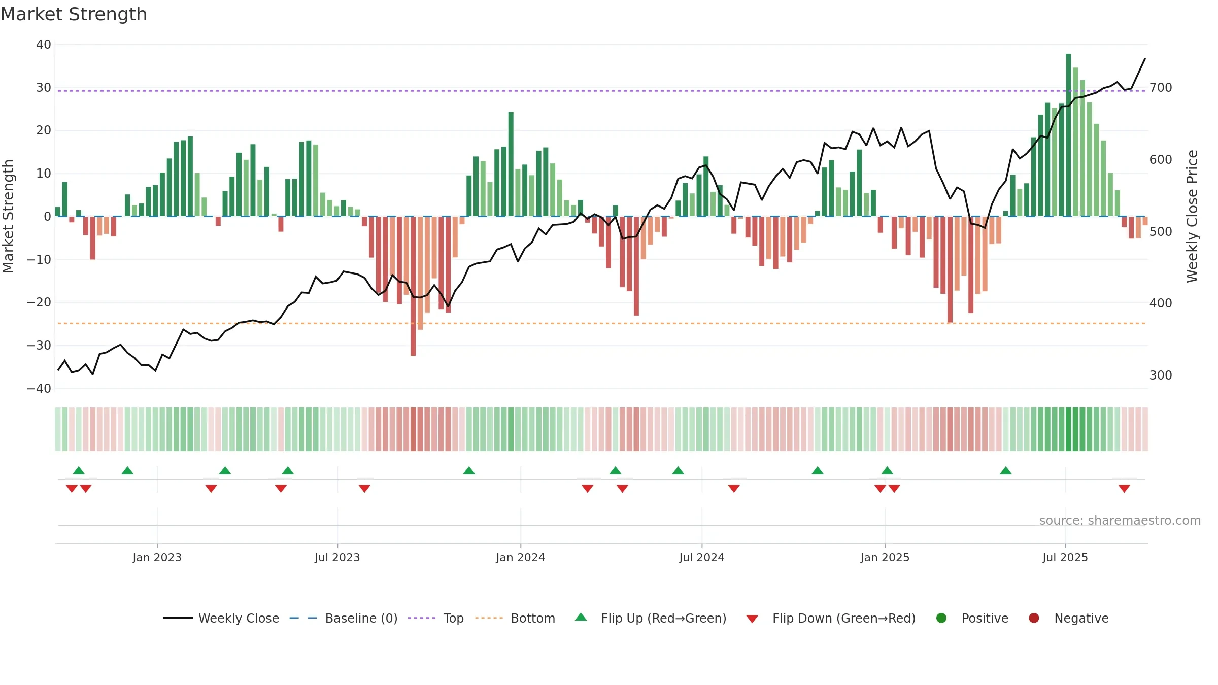 VGT weekly Market Strength chart, closing 2025-09-19.
