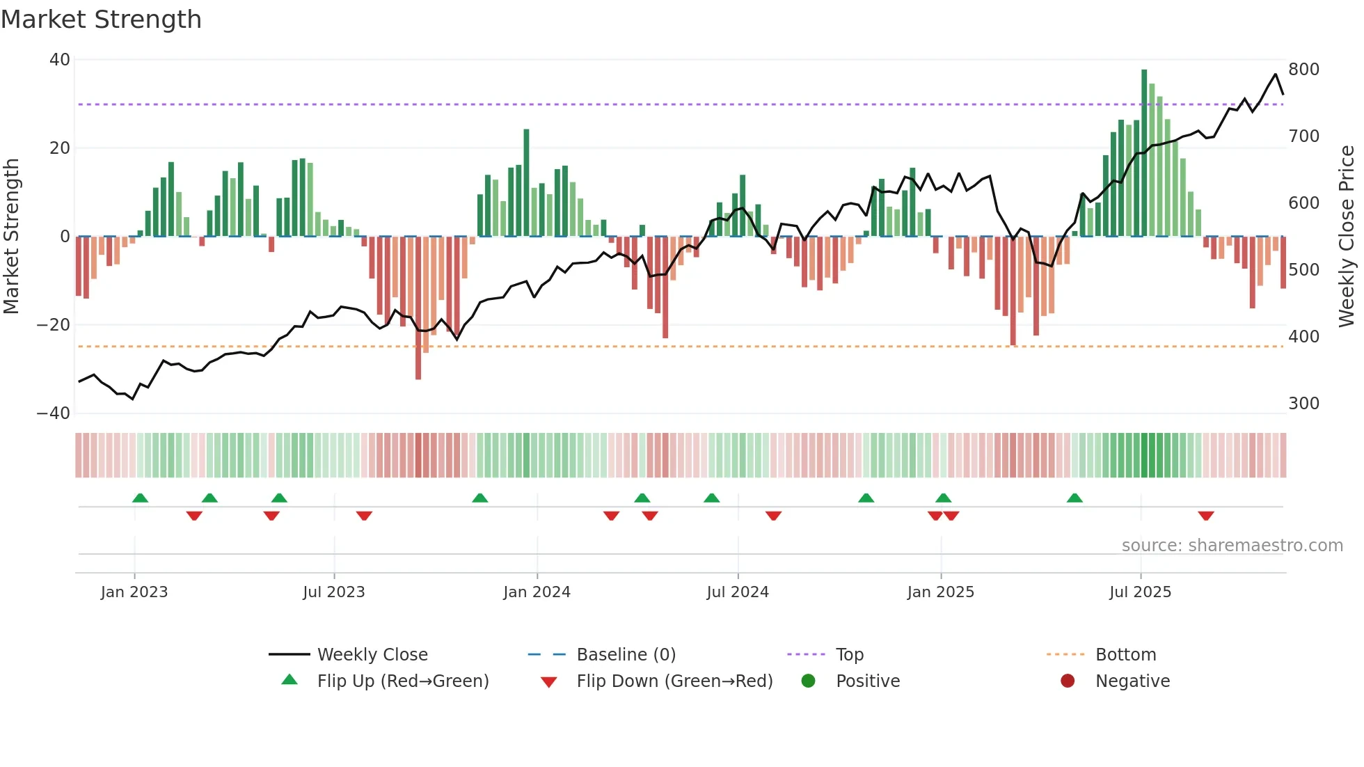 VGT weekly Market Strength chart