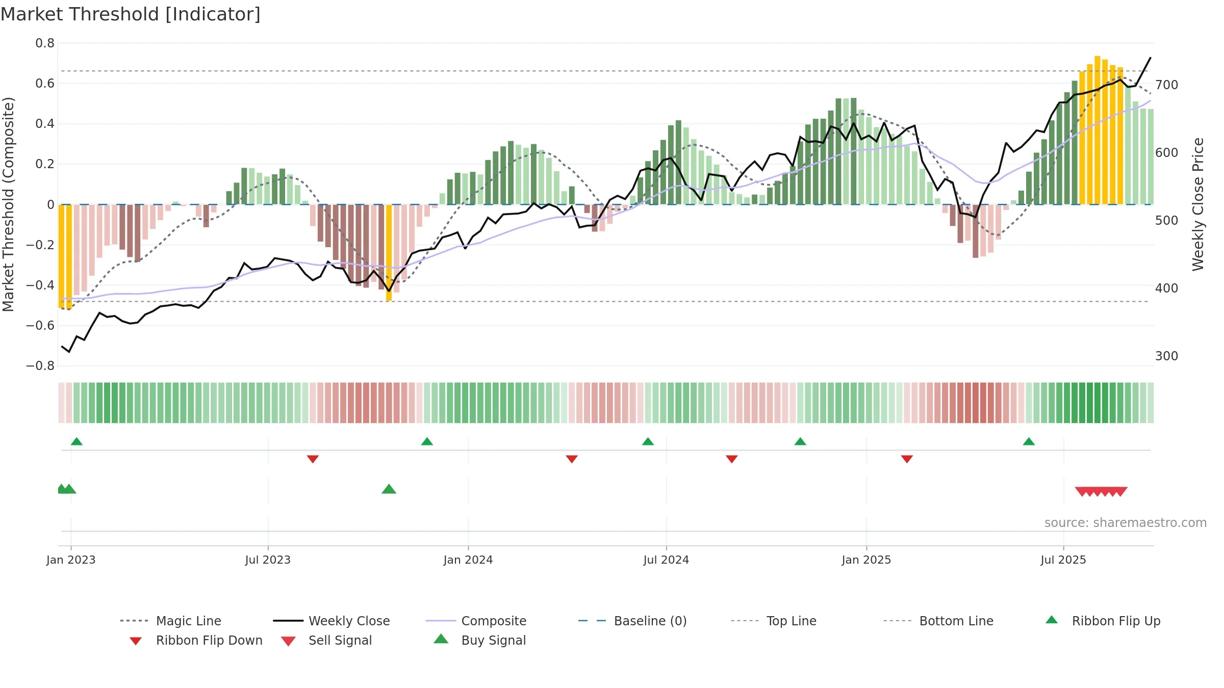 VGT weekly Market Threshold chart, closing 2025-09-19.